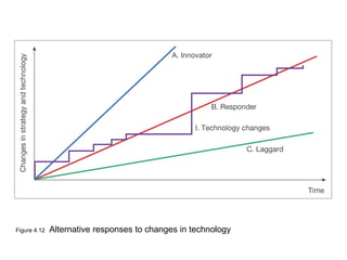 Figure 4.12 Alternative responses to changes in technology
 