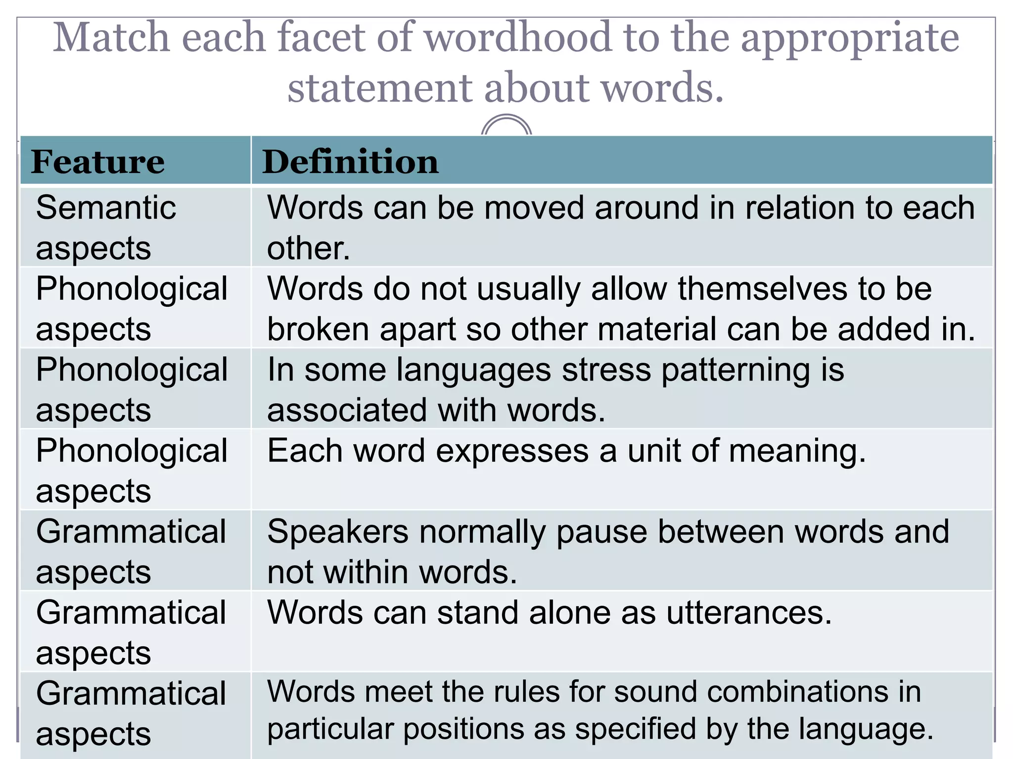 Match each facet of wordhood to the appropriate
statement about words.
Feature Definition
Semantic
aspects
Words can be moved around in relation to each
other.
Phonological
aspects
Words do not usually allow themselves to be
broken apart so other material can be added in.
Phonological
aspects
In some languages stress patterning is
associated with words.
Phonological
aspects
Each word expresses a unit of meaning.
Grammatical
aspects
Speakers normally pause between words and
not within words.
Grammatical
aspects
Words can stand alone as utterances.
Grammatical
aspects
Words meet the rules for sound combinations in
particular positions as specified by the language.
 