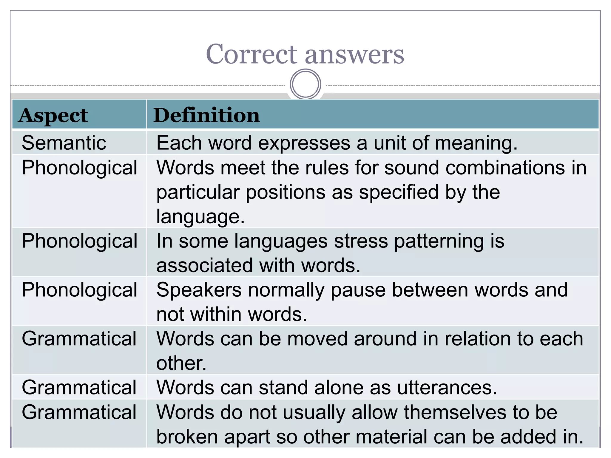 Correct answers
Aspect Definition
Semantic Each word expresses a unit of meaning.
Phonological Words meet the rules for sound combinations in
particular positions as specified by the
language.
Phonological In some languages stress patterning is
associated with words.
Phonological Speakers normally pause between words and
not within words.
Grammatical Words can be moved around in relation to each
other.
Grammatical Words can stand alone as utterances.
Grammatical Words do not usually allow themselves to be
broken apart so other material can be added in.
 