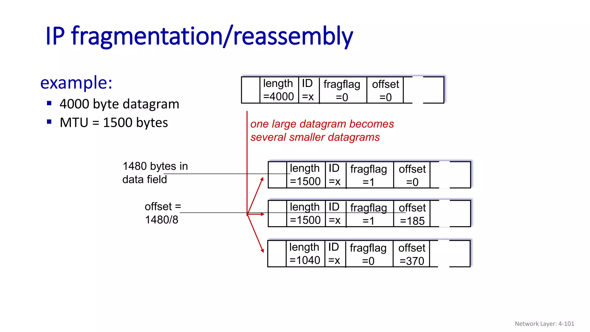 IP fragmentation/reassembly
Network Layer: 4-101
ID
=x
offset
=0
fragflag
=0
length
=4000
ID
=x
offset
=0
fragflag
=1
length
=1500
ID
=x
offset
=185
fragflag
=1
length
=1500
ID
=x
offset
=370
fragflag
=0
length
=1040
one large datagram becomes
several smaller datagrams
example:
 4000 byte datagram
 MTU = 1500 bytes
1480 bytes in
data field
offset =
1480/8
 