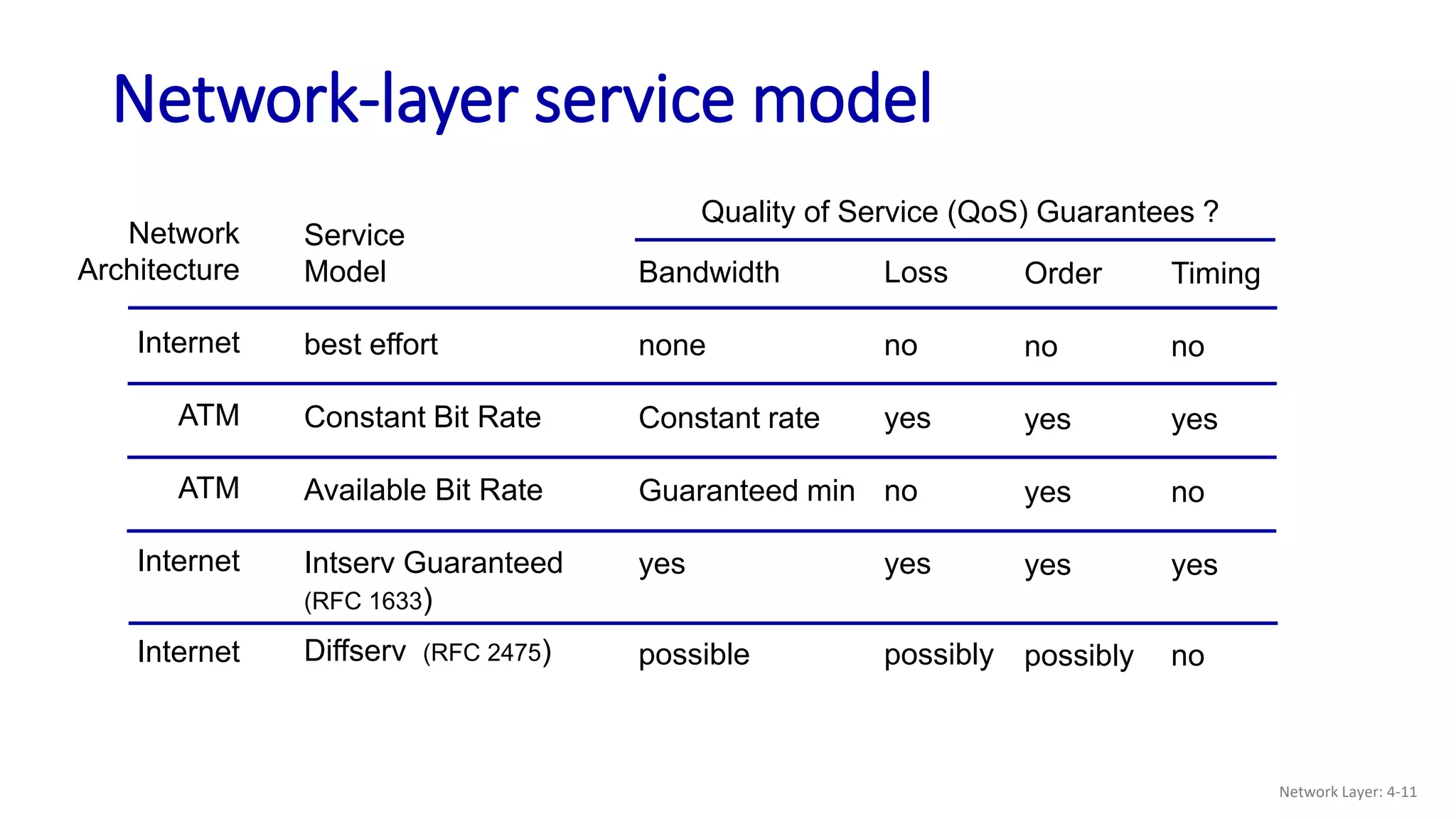 Network-layer service model
Network
Architecture
Internet
ATM
ATM
Internet
Internet
Service
Model
best effort
Constant Bit Rate
Available Bit Rate
Intserv Guaranteed
(RFC 1633)
Diffserv (RFC 2475)
Bandwidth
none
Constant rate
Guaranteed min
yes
possible
Loss
no
yes
no
yes
possibly
Order
no
yes
yes
yes
possibly
Timing
no
yes
no
yes
no
Quality of Service (QoS) Guarantees ?
Network Layer: 4-11
 
