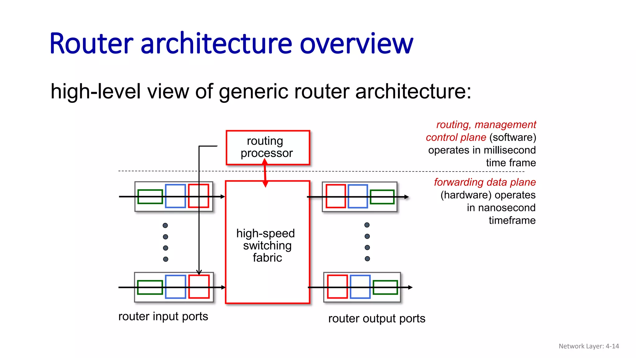 Router architecture overview
high-level view of generic router architecture:
high-speed
switching
fabric
routing
processor
router input ports router output ports
forwarding data plane
(hardware) operates
in nanosecond
timeframe
routing, management
control plane (software)
operates in millisecond
time frame
Network Layer: 4-14
 