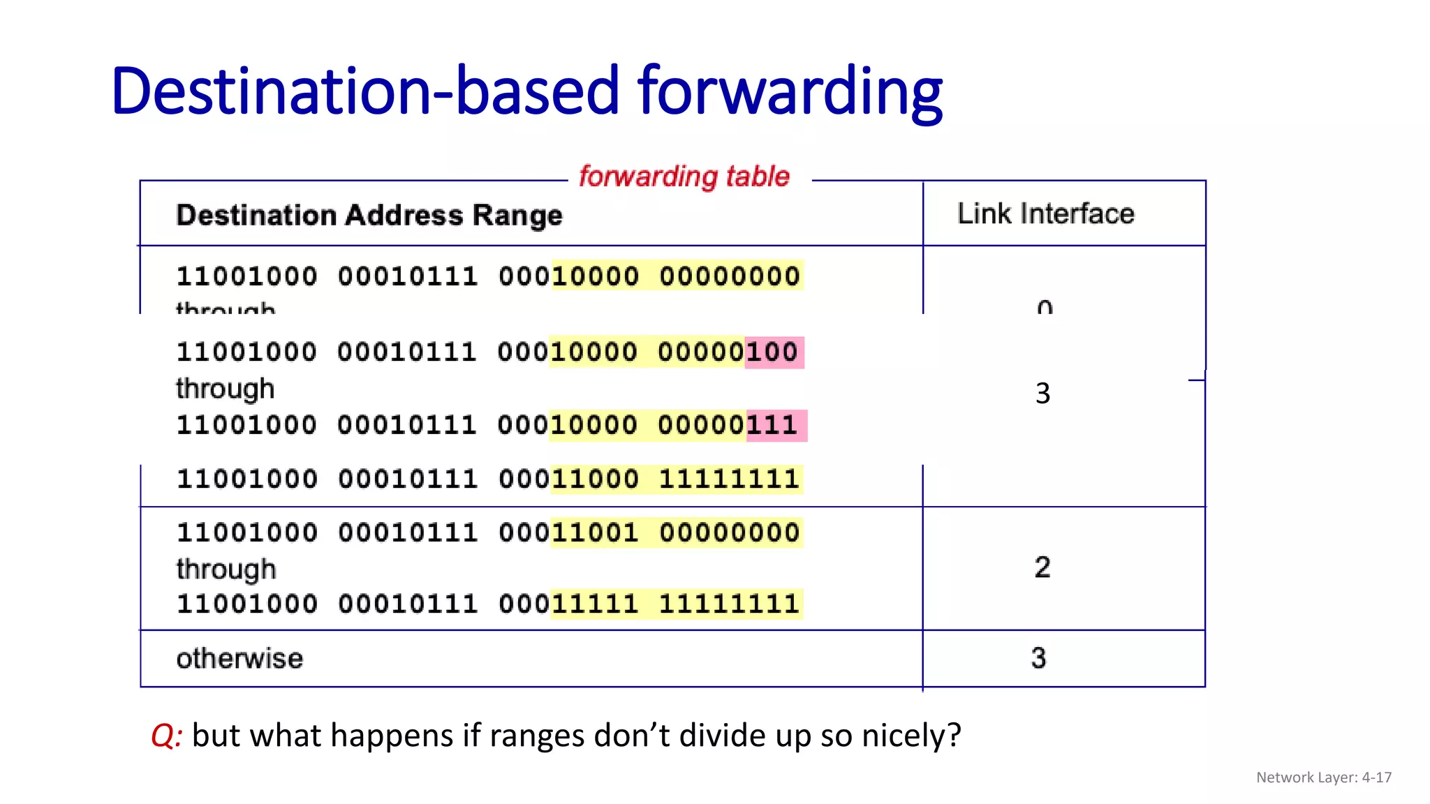 Q: but what happens if ranges don’t divide up so nicely?
Destination-based forwarding
3
Network Layer: 4-17
 