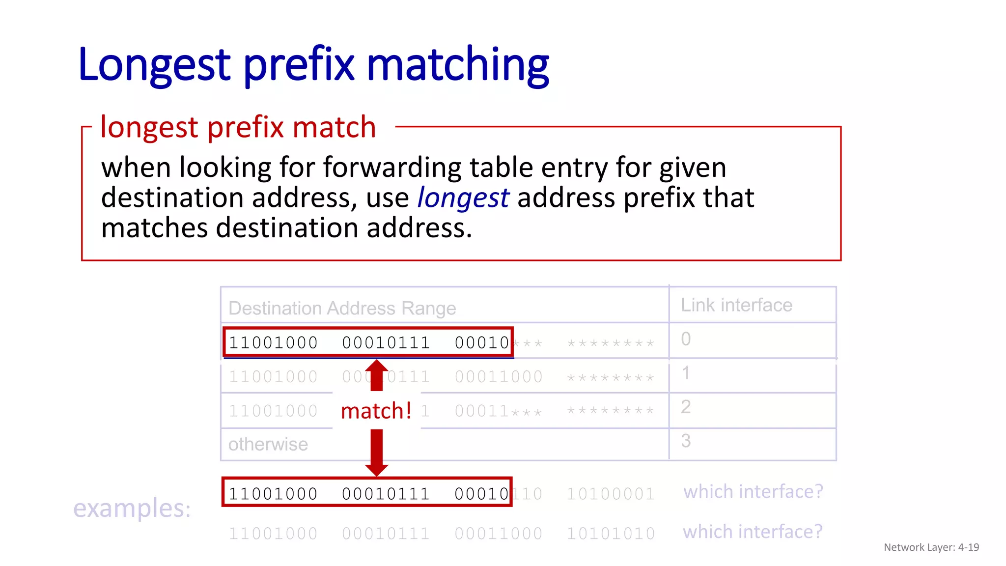 Longest prefix matching
when looking for forwarding table entry for given
destination address, use longest address prefix that
matches destination address.
longest prefix match
Destination Address Range
11001000 00010111 00010
11001000 00010111 00011000
11001000 00010111 00011
otherwise
Link interface
0
1
2
3
11001000 00010111 00011000 10101010
examples:
which interface?
which interface?
********
***
********
***
********
11001000 00010111 00010110 10100001
match!
Network Layer: 4-19
 