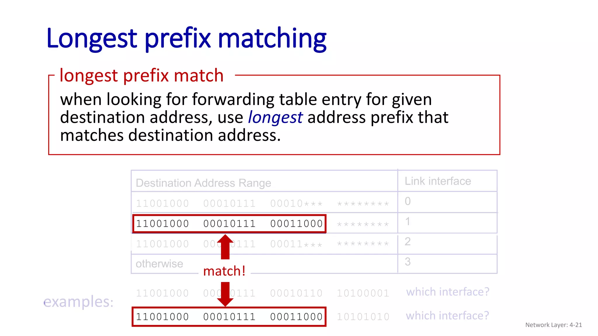 Longest prefix matching
when looking for forwarding table entry for given
destination address, use longest address prefix that
matches destination address.
longest prefix match
Destination Address Range
11001000 00010111 00010
11001000 00010111 00011000
11001000 00010111 00011
otherwise
Link interface
0
1
2
3
11001000 00010111 00011000 10101010
examples:
which interface?
which interface?
********
***
********
***
********
11001000 00010111 00010110 10100001
match!
Network Layer: 4-21
 