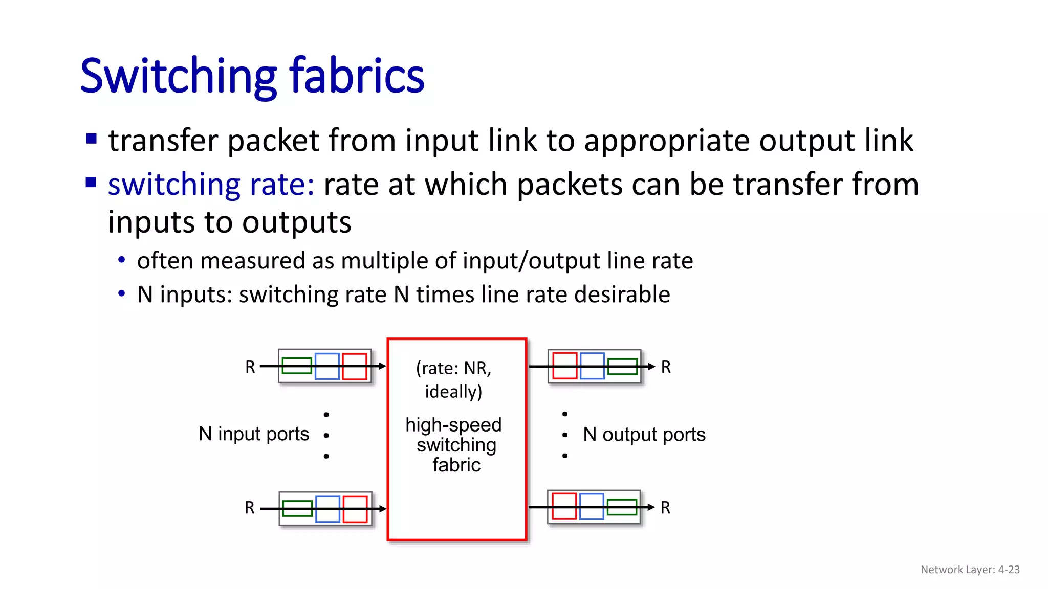  transfer packet from input link to appropriate output link
Switching fabrics
high-speed
switching
fabric
N input ports N output ports
.
.
.
.
.
.
 switching rate: rate at which packets can be transfer from
inputs to outputs
• often measured as multiple of input/output line rate
• N inputs: switching rate N times line rate desirable
R
R
R
R
(rate: NR,
ideally)
Network Layer: 4-23
 