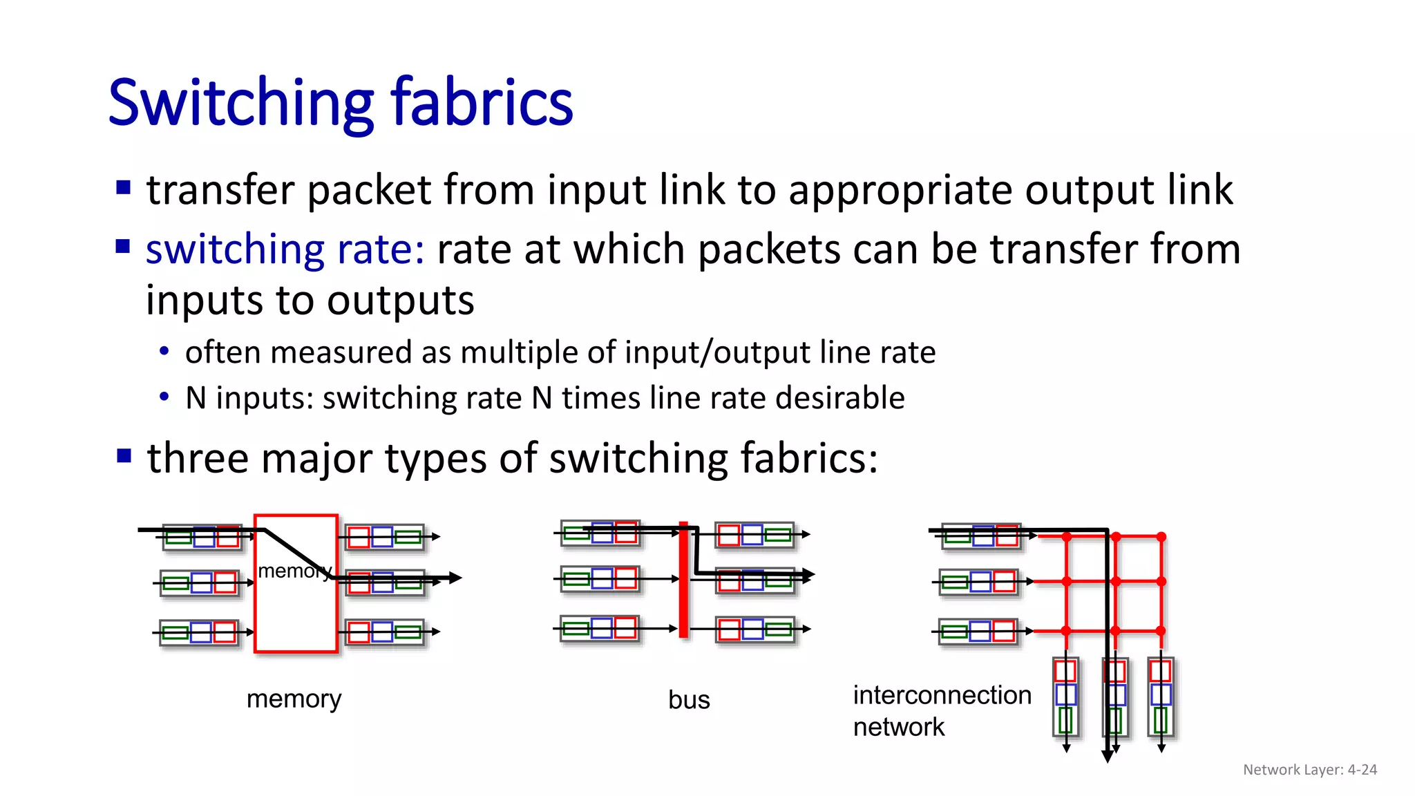 Switching fabrics
bus
memory
memory
interconnection
network
 three major types of switching fabrics:
 transfer packet from input link to appropriate output link
 switching rate: rate at which packets can be transfer from
inputs to outputs
• often measured as multiple of input/output line rate
• N inputs: switching rate N times line rate desirable
Network Layer: 4-24
 