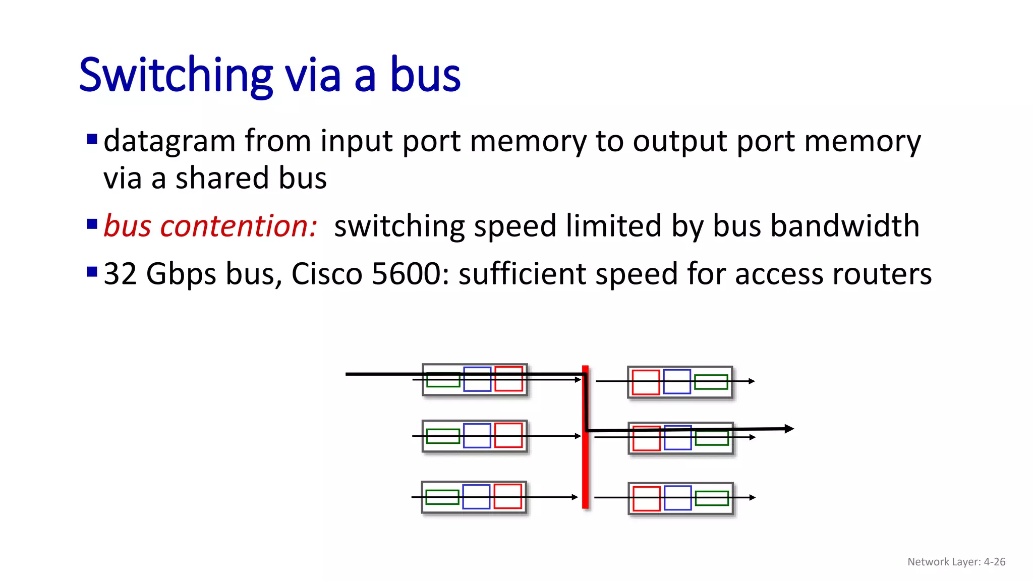 datagram from input port memory to output port memory
via a shared bus
bus contention: switching speed limited by bus bandwidth
32 Gbps bus, Cisco 5600: sufficient speed for access routers
Switching via a bus
Network Layer: 4-26
 