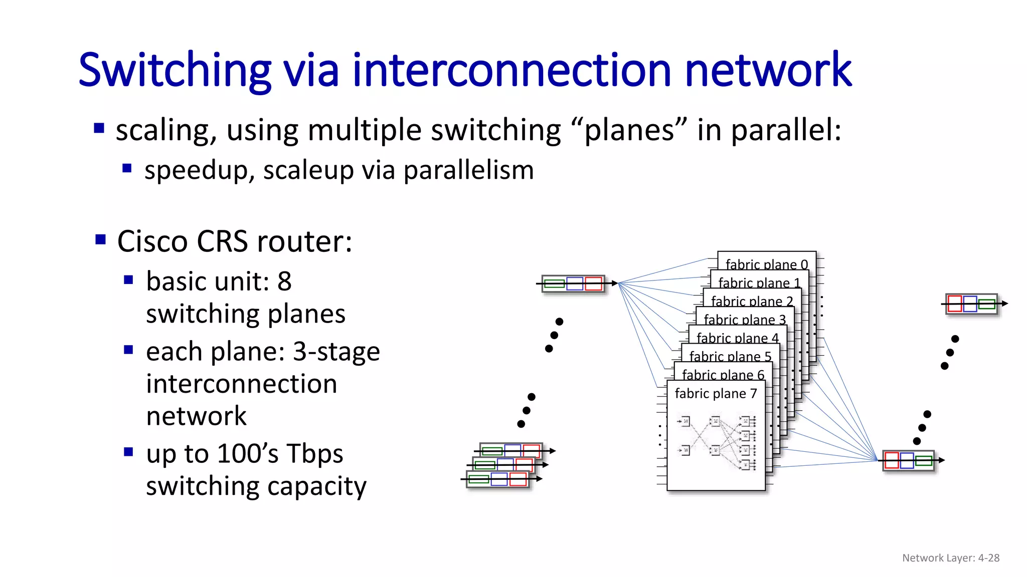  scaling, using multiple switching “planes” in parallel:
 speedup, scaleup via parallelism
Switching via interconnection network
fabric plane 0
.
.
.
.
.
.
fabric plane 1
.
.
.
.
.
.
fabric plane 2
.
.
.
.
.
.
fabric plane 3
.
.
.
.
.
.
fabric plane 4
.
.
.
.
.
.
fabric plane 5
.
.
.
.
.
.
fabric plane 6
.
.
.
.
.
.
fabric plane 7
.
.
.
.
.
.
 Cisco CRS router:
 basic unit: 8
switching planes
 each plane: 3-stage
interconnection
network
 up to 100’s Tbps
switching capacity
Network Layer: 4-28
 