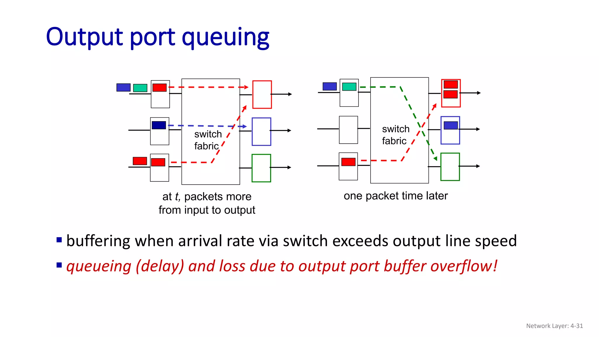Output port queuing
at t, packets more
from input to output
one packet time later
switch
fabric
switch
fabric
 buffering when arrival rate via switch exceeds output line speed
 queueing (delay) and loss due to output port buffer overflow!
Network Layer: 4-31
 