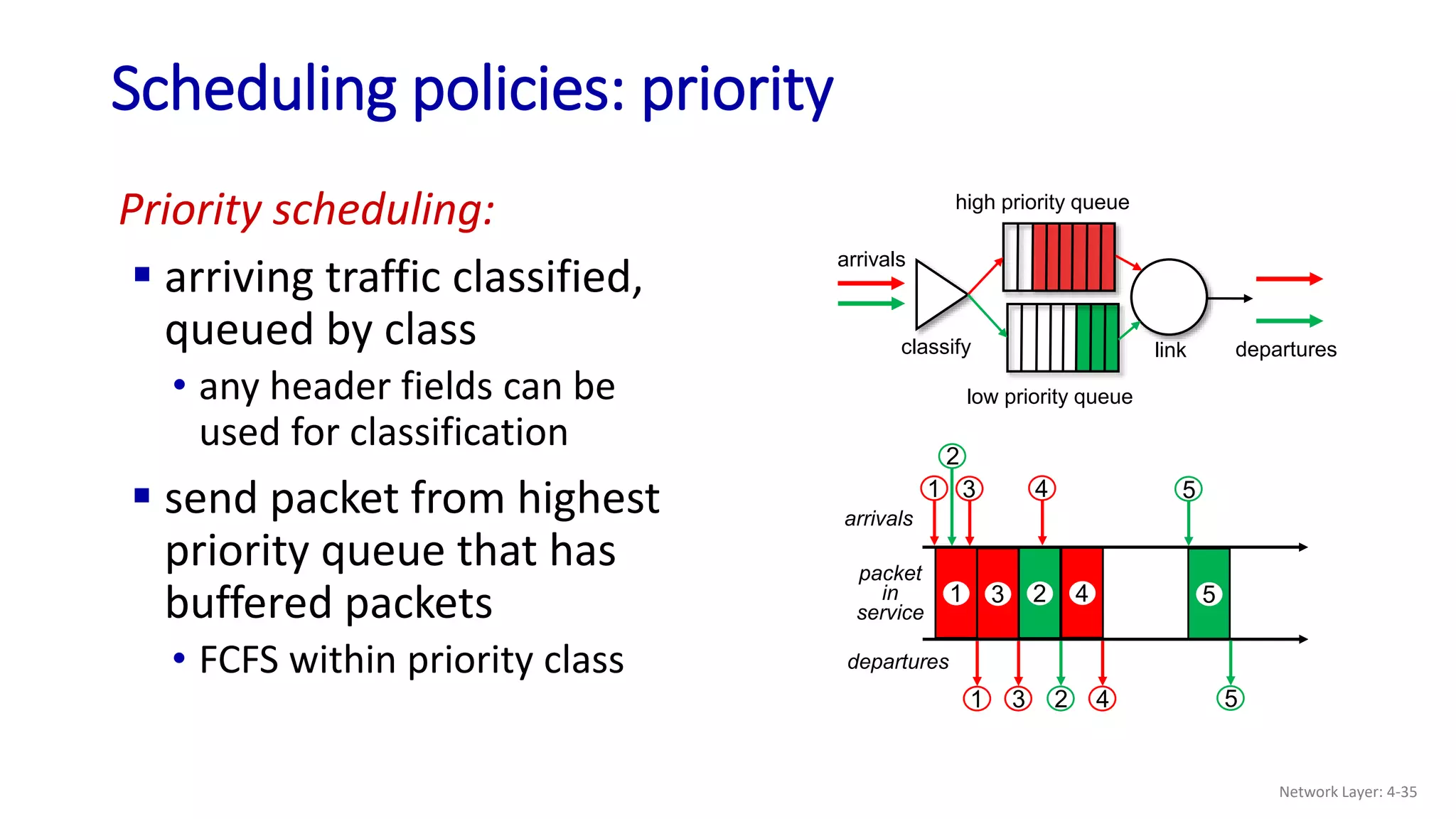 Priority scheduling:
 arriving traffic classified,
queued by class
• any header fields can be
used for classification
Scheduling policies: priority
high priority queue
low priority queue
arrivals
classify departures
link
1 3 2 4 5
arrivals
departures
packet
in
service
 send packet from highest
priority queue that has
buffered packets
• FCFS within priority class
1 3 4
2
5
1 3 2 4 5
Network Layer: 4-35
 