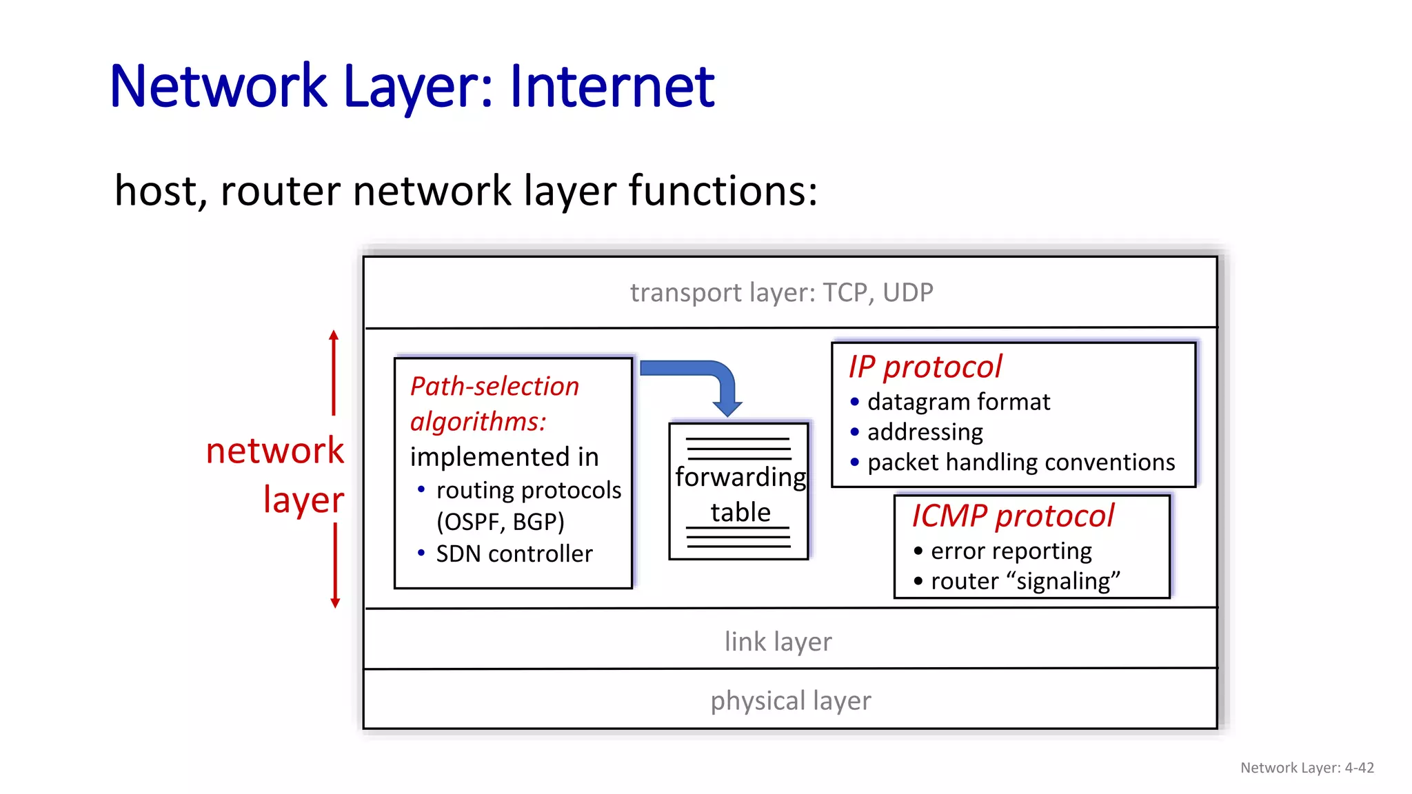 Network Layer: Internet
host, router network layer functions:
IP protocol
• datagram format
• addressing
• packet handling conventions
ICMP protocol
• error reporting
• router “signaling”
transport layer: TCP, UDP
link layer
physical layer
network
layer
forwarding
table
Path-selection
algorithms:
implemented in
• routing protocols
(OSPF, BGP)
• SDN controller
Network Layer: 4-42
 