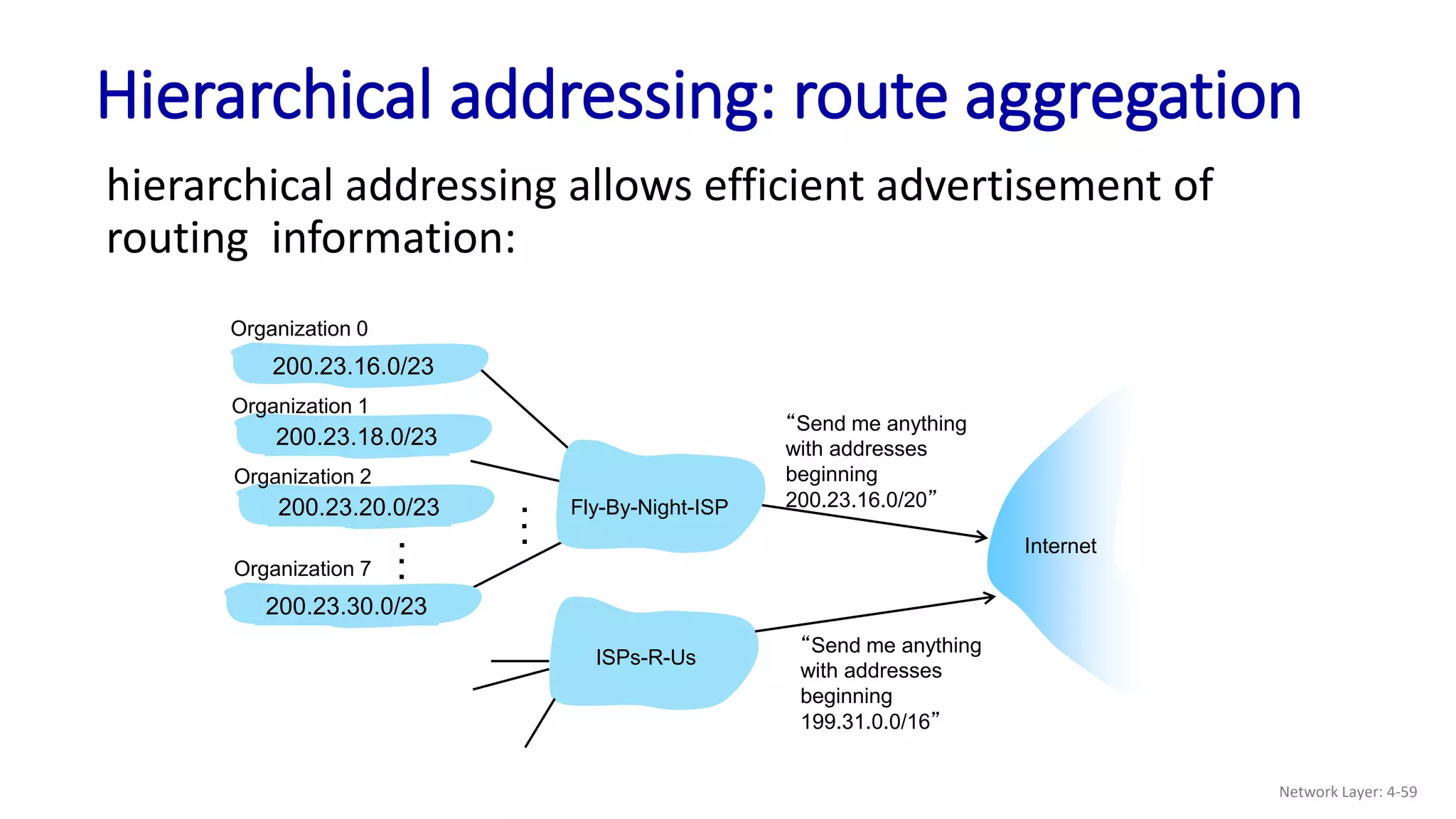 Hierarchical addressing: route aggregation
“Send me anything
with addresses
beginning
200.23.16.0/20”
200.23.16.0/23
200.23.18.0/23
200.23.30.0/23
Fly-By-Night-ISP
Organization 0
Organization 7
Internet
Organization 1
ISPs-R-Us
“Send me anything
with addresses
beginning
199.31.0.0/16”
200.23.20.0/23
Organization 2
.
.
.
.
.
.
hierarchical addressing allows efficient advertisement of
routing information:
Network Layer: 4-59
 