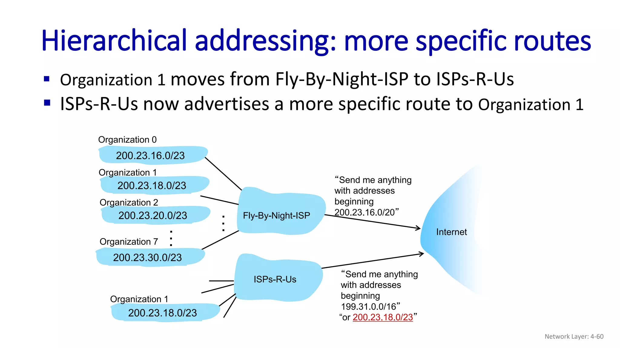 Hierarchical addressing: more specific routes
“Send me anything
with addresses
beginning
200.23.16.0/20”
200.23.16.0/23
200.23.30.0/23
Fly-By-Night-ISP
Organization 0
Organization 7
Internet
200.23.18.0/23
Organization 1
ISPs-R-Us
“Send me anything
with addresses
beginning
199.31.0.0/16”
200.23.20.0/23
Organization 2
.
.
.
.
.
.
 Organization 1 moves from Fly-By-Night-ISP to ISPs-R-Us
 ISPs-R-Us now advertises a more specific route to Organization 1
200.23.18.0/23
Organization 1
“or 200.23.18.0/23”
Network Layer: 4-60
 
