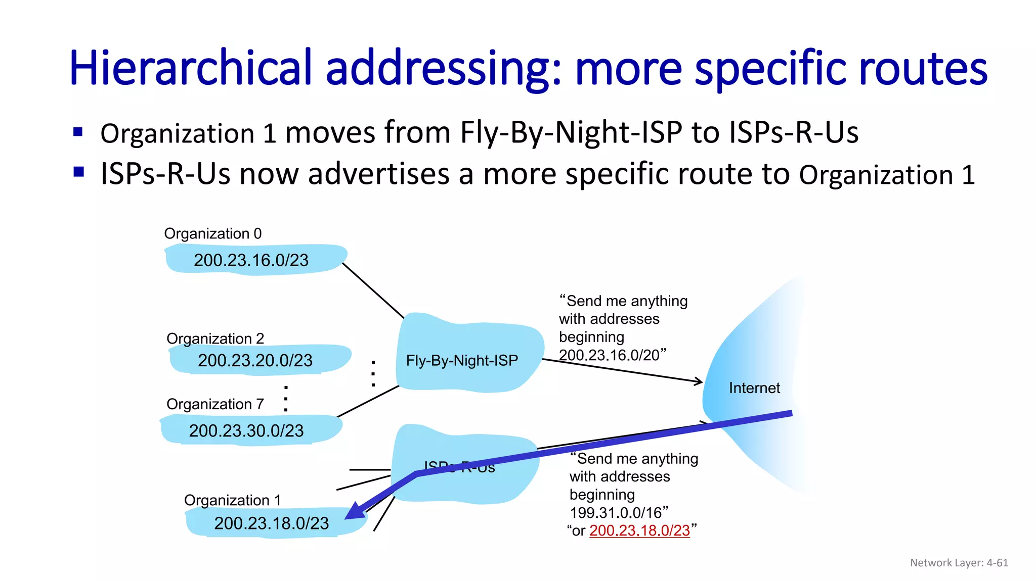 Hierarchical addressing: more specific routes
“Send me anything
with addresses
beginning
200.23.16.0/20”
200.23.16.0/23
200.23.30.0/23
Fly-By-Night-ISP
Organization 0
Organization 7
Internet
ISPs-R-Us
“Send me anything
with addresses
beginning
199.31.0.0/16”
200.23.20.0/23
Organization 2
.
.
.
.
.
.
 Organization 1 moves from Fly-By-Night-ISP to ISPs-R-Us
 ISPs-R-Us now advertises a more specific route to Organization 1
200.23.18.0/23
Organization 1
“or 200.23.18.0/23”
Network Layer: 4-61
 