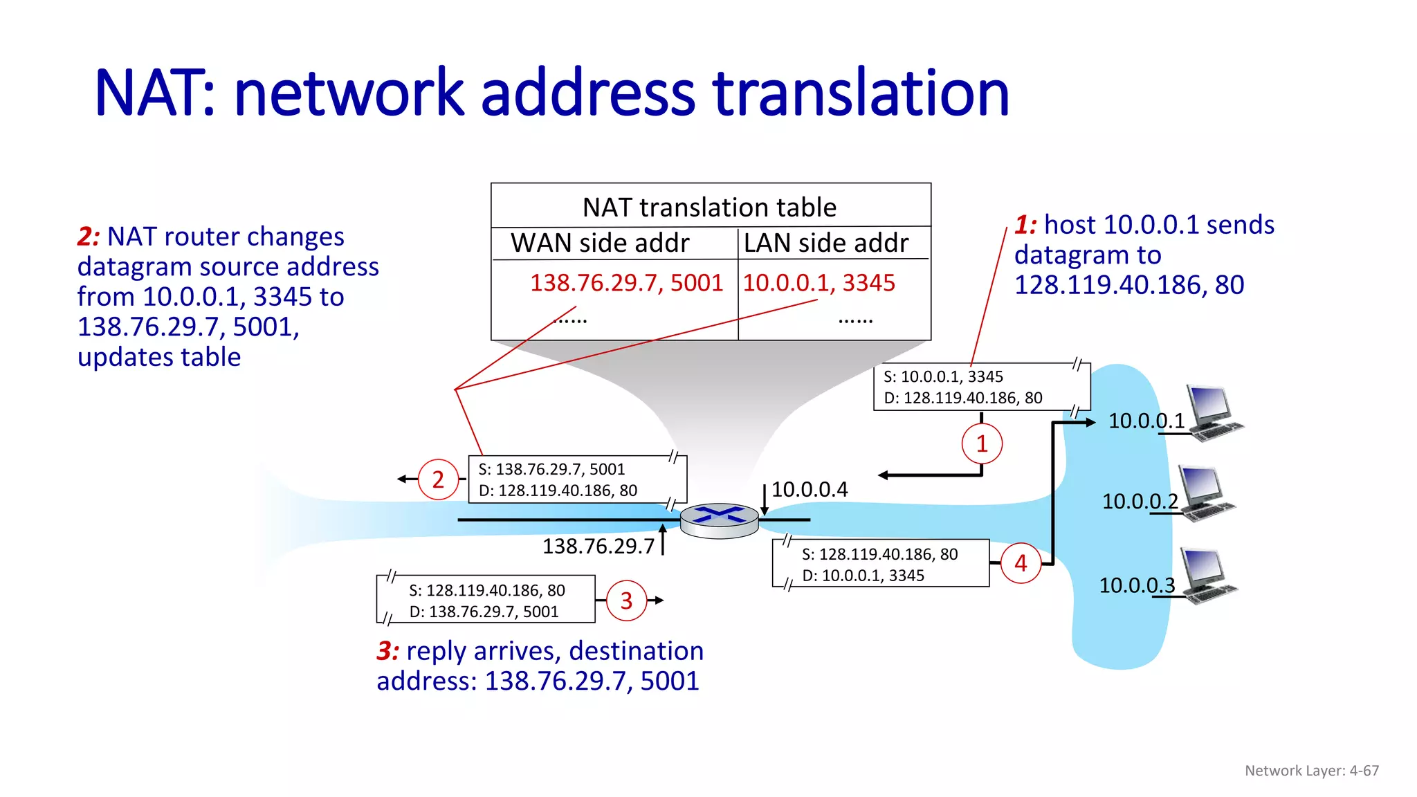 NAT: network address translation
S: 10.0.0.1, 3345
D: 128.119.40.186, 80
1
10.0.0.4
138.76.29.7
1: host 10.0.0.1 sends
datagram to
128.119.40.186, 80
NAT translation table
WAN side addr LAN side addr
138.76.29.7, 5001 10.0.0.1, 3345
…… ……
S: 128.119.40.186, 80
D: 10.0.0.1, 3345
4
S: 138.76.29.7, 5001
D: 128.119.40.186, 80
2
2: NAT router changes
datagram source address
from 10.0.0.1, 3345 to
138.76.29.7, 5001,
updates table
S: 128.119.40.186, 80
D: 138.76.29.7, 5001 3
3: reply arrives, destination
address: 138.76.29.7, 5001
10.0.0.1
10.0.0.2
10.0.0.3
Network Layer: 4-67
 