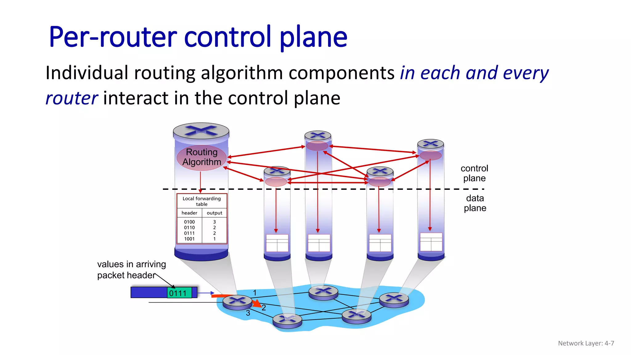 Per-router control plane
Individual routing algorithm components in each and every
router interact in the control plane
Routing
Algorithm
data
plane
control
plane
1
2
0111
values in arriving
packet header
3
Network Layer: 4-7
 