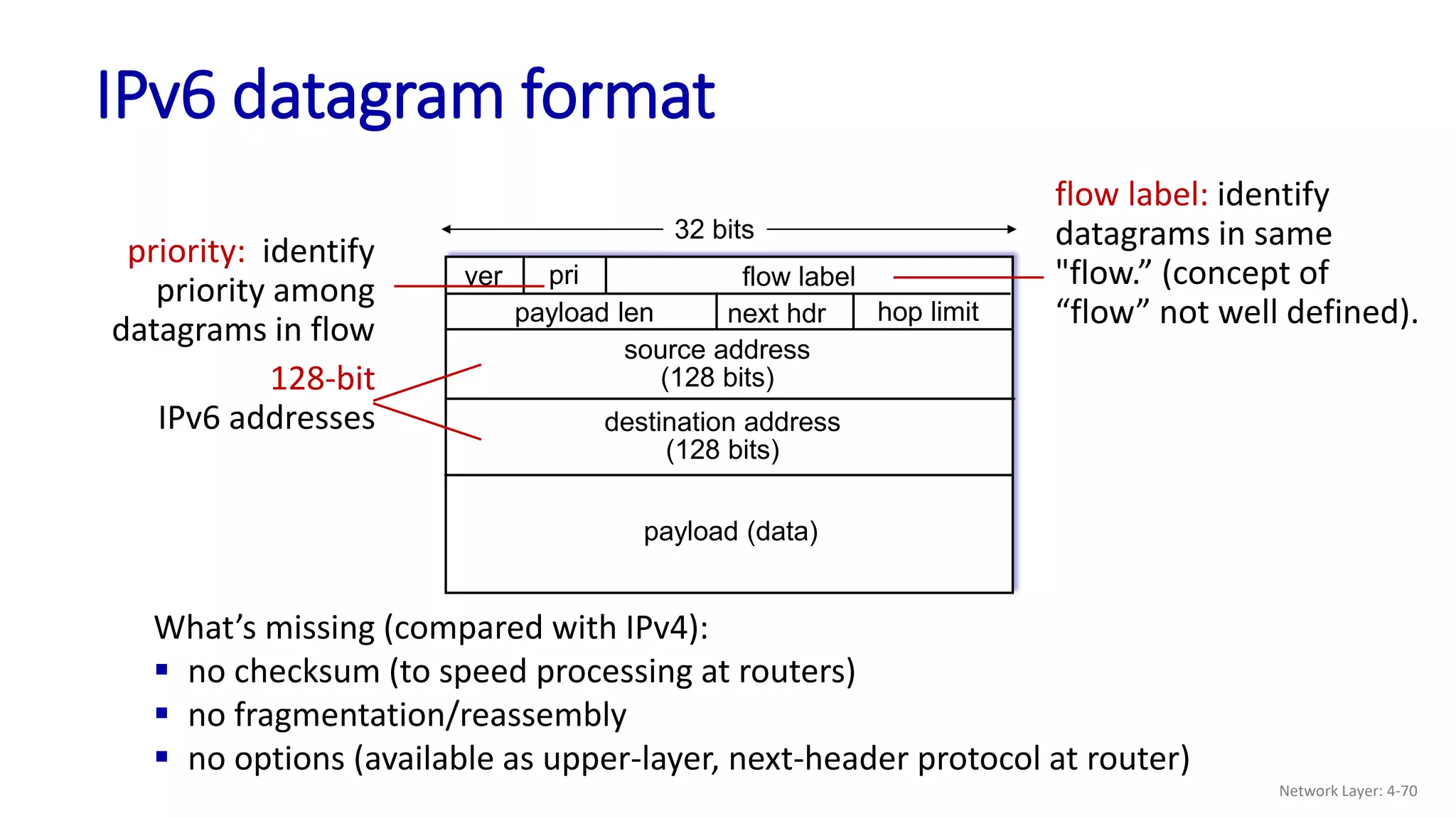 IPv6 datagram format
payload (data)
destination address
(128 bits)
source address
(128 bits)
payload len next hdr hop limit
flow label
pri
ver
32 bits
priority: identify
priority among
datagrams in flow
flow label: identify
datagrams in same
"flow.” (concept of
“flow” not well defined).
128-bit
IPv6 addresses
What’s missing (compared with IPv4):
 no checksum (to speed processing at routers)
 no fragmentation/reassembly
 no options (available as upper-layer, next-header protocol at router)
Network Layer: 4-70
 