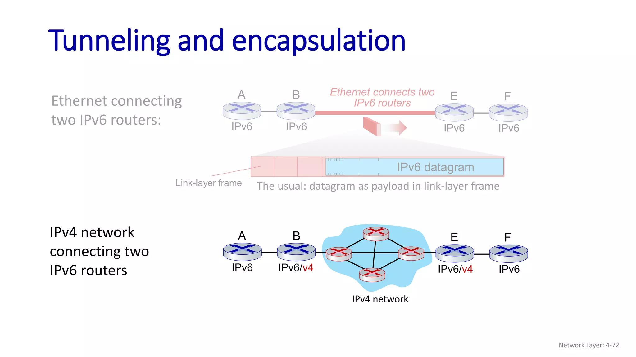 Tunneling and encapsulation
Ethernet connecting
two IPv6 routers:
Ethernet connects two
IPv6 routers
A B
IPv6 IPv6
E F
IPv6 IPv6
Link-layer frame
IPv6 datagram
The usual: datagram as payload in link-layer frame
A B
IPv6 IPv6/v4
E F
IPv6/v4 IPv6
IPv4 network
IPv4 network
connecting two
IPv6 routers
Network Layer: 4-72
 