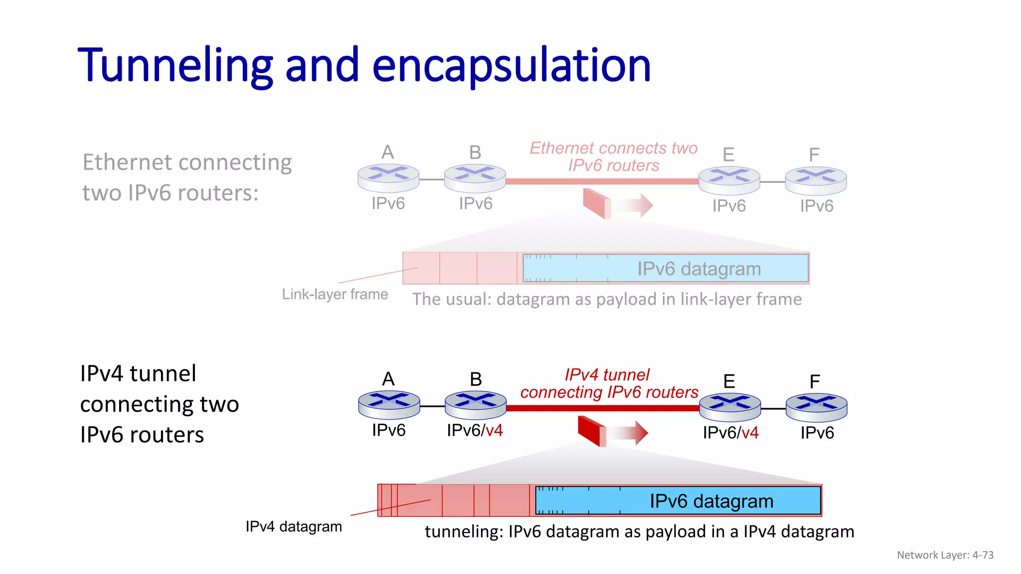 Tunneling and encapsulation
Ethernet connecting
two IPv6 routers:
Ethernet connects two
IPv6 routers
A B
IPv6 IPv6
E F
IPv6 IPv6
IPv4 tunnel
connecting two
IPv6 routers
IPv4 tunnel
connecting IPv6 routers
A B
IPv6
E F
IPv6
Link-layer frame
IPv6 datagram
The usual: datagram as payload in link-layer frame
IPv4 datagram
IPv6 datagram
tunneling: IPv6 datagram as payload in a IPv4 datagram
IPv6/v4 IPv6/v4
Network Layer: 4-73
 