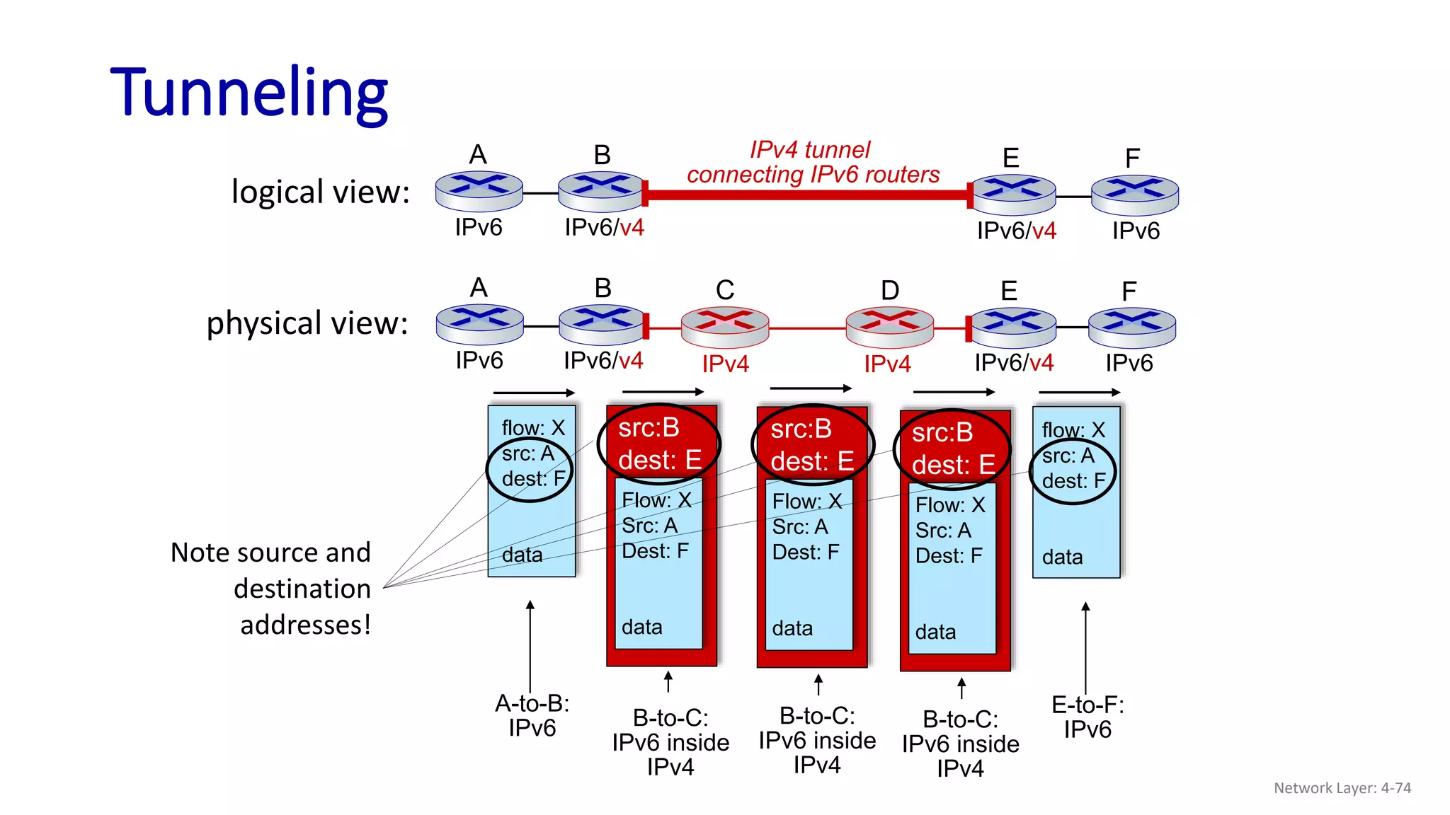B-to-C:
IPv6 inside
IPv4
Flow: X
Src: A
Dest: F
data
src:B
dest: E
Tunneling
physical view:
IPv4 IPv4
E
IPv6/v4 IPv6
F
C D
A B
IPv6 IPv6/v4
logical view:
IPv4 tunnel
connecting IPv6 routers
A B
IPv6 IPv6/v4
E F
IPv6/v4 IPv6
flow: X
src: A
dest: F
data
A-to-B:
IPv6
Flow: X
Src: A
Dest: F
data
src:B
dest: E
B-to-C:
IPv6 inside
IPv4
E-to-F:
IPv6
flow: X
src: A
dest: F
data
B-to-C:
IPv6 inside
IPv4
Flow: X
Src: A
Dest: F
data
src:B
dest: E
Note source and
destination
addresses!
Network Layer: 4-74
 