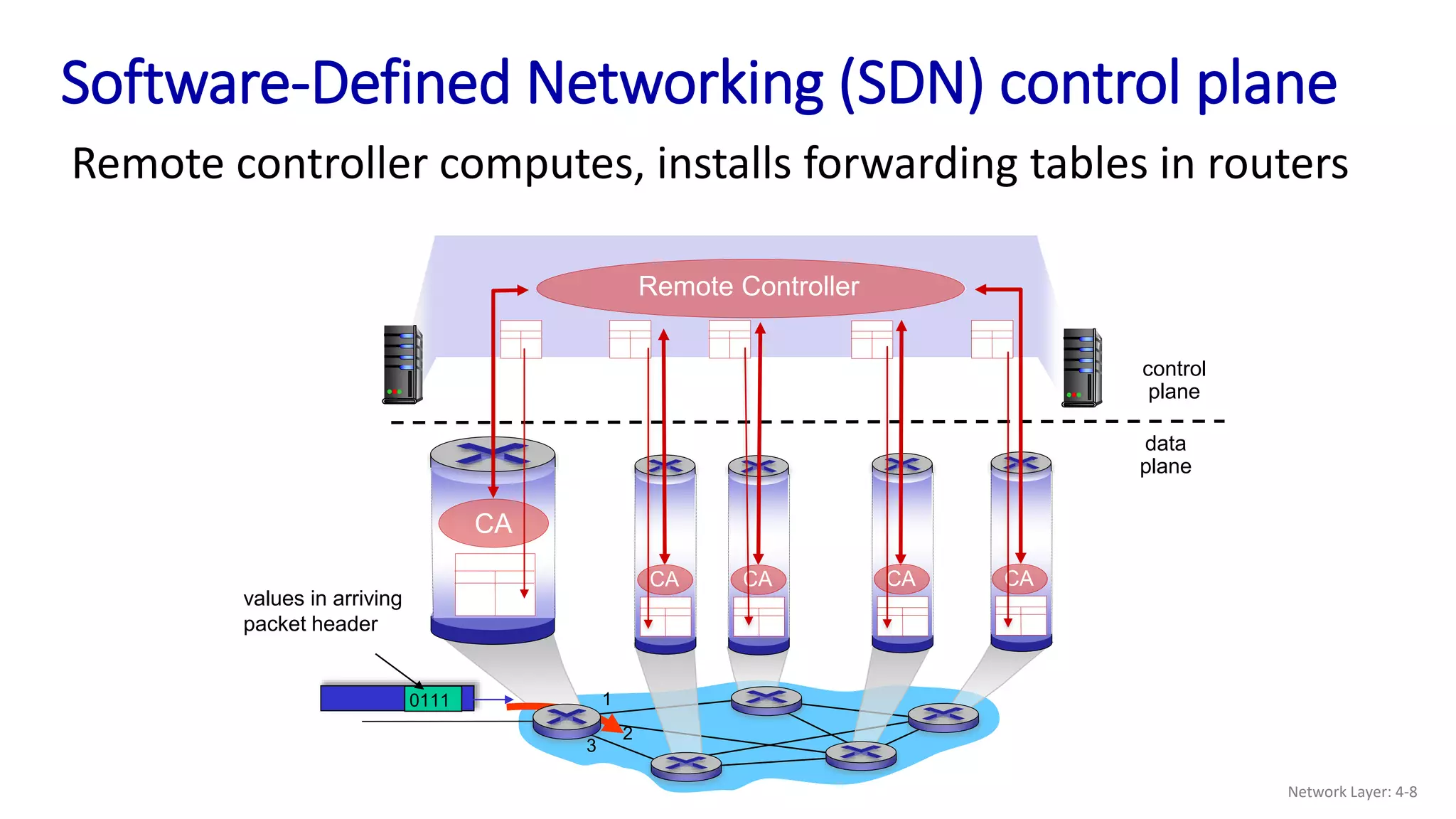 Software-Defined Networking (SDN) control plane
Remote controller computes, installs forwarding tables in routers
data
plane
control
plane
Remote Controller
CA
CA CA CA CA
1
2
0111
3
values in arriving
packet header
Network Layer: 4-8
 