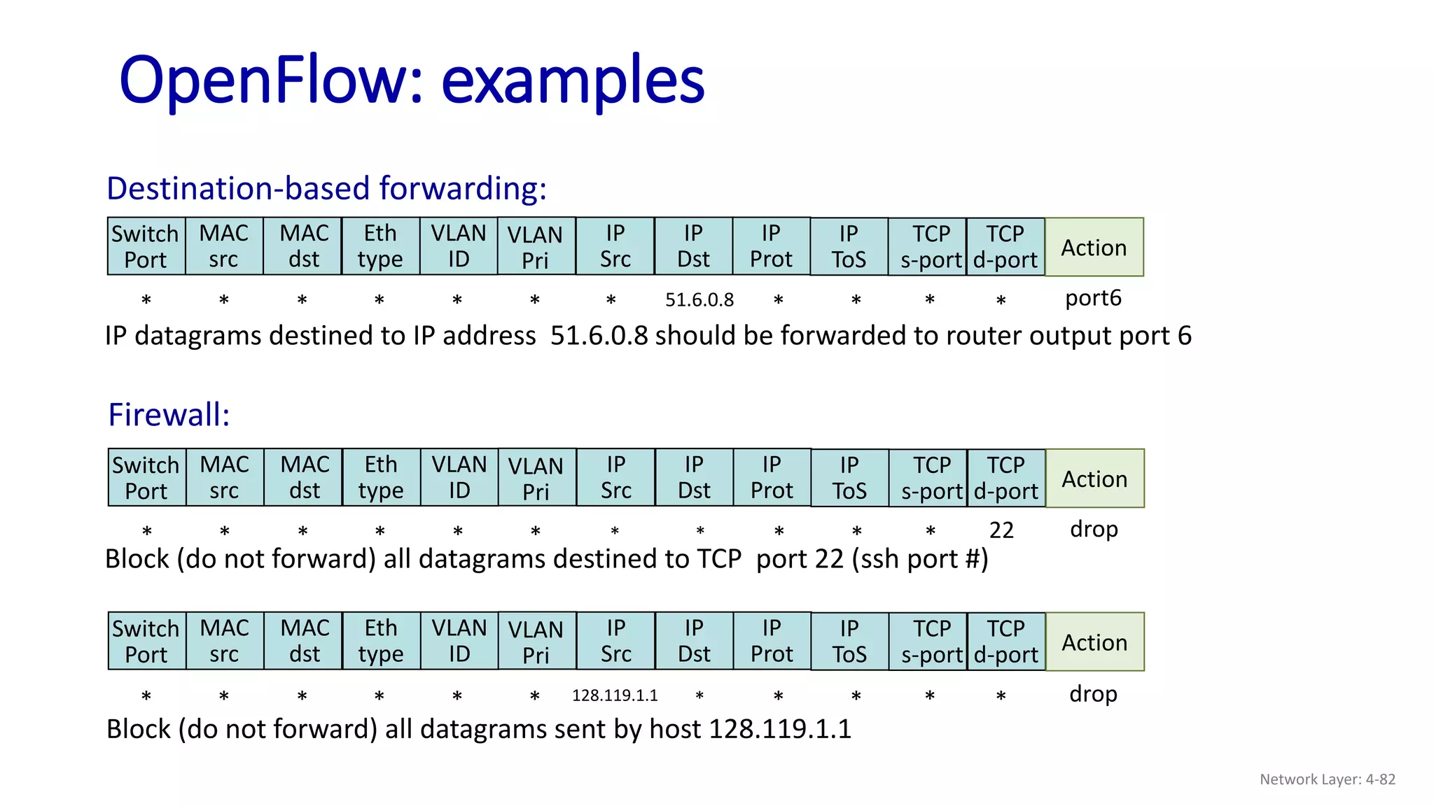 OpenFlow: examples
IP datagrams destined to IP address 51.6.0.8 should be forwarded to router output port 6
Block (do not forward) all datagrams destined to TCP port 22 (ssh port #)
Block (do not forward) all datagrams sent by host 128.119.1.1
Destination-based forwarding:
* * * * * * 51.6.0.8 * * * port6
Switch
Port
MAC
src
MAC
dst
Eth
type
VLAN
ID
IP
Src
IP
Dst
IP
Prot
TCP
s-port
TCP
d-port Action
VLAN
Pri
IP
ToS
*
*
* * * * * * * * * *
Firewall:
drop
Switch
Port
MAC
src
MAC
dst
Eth
type
VLAN
ID
IP
Src
IP
Dst
IP
Prot
TCP
s-port
TCP
d-port Action
VLAN
Pri
IP
ToS
22
*
Switch
Port
MAC
src
MAC
dst
Eth
type
VLAN
ID
IP
Src
IP
Dst
IP
Prot
TCP
s-port
TCP
d-port Action
VLAN
Pri
IP
ToS
* * * * * * * * * * drop
*
128.119.1.1
Network Layer: 4-82
 