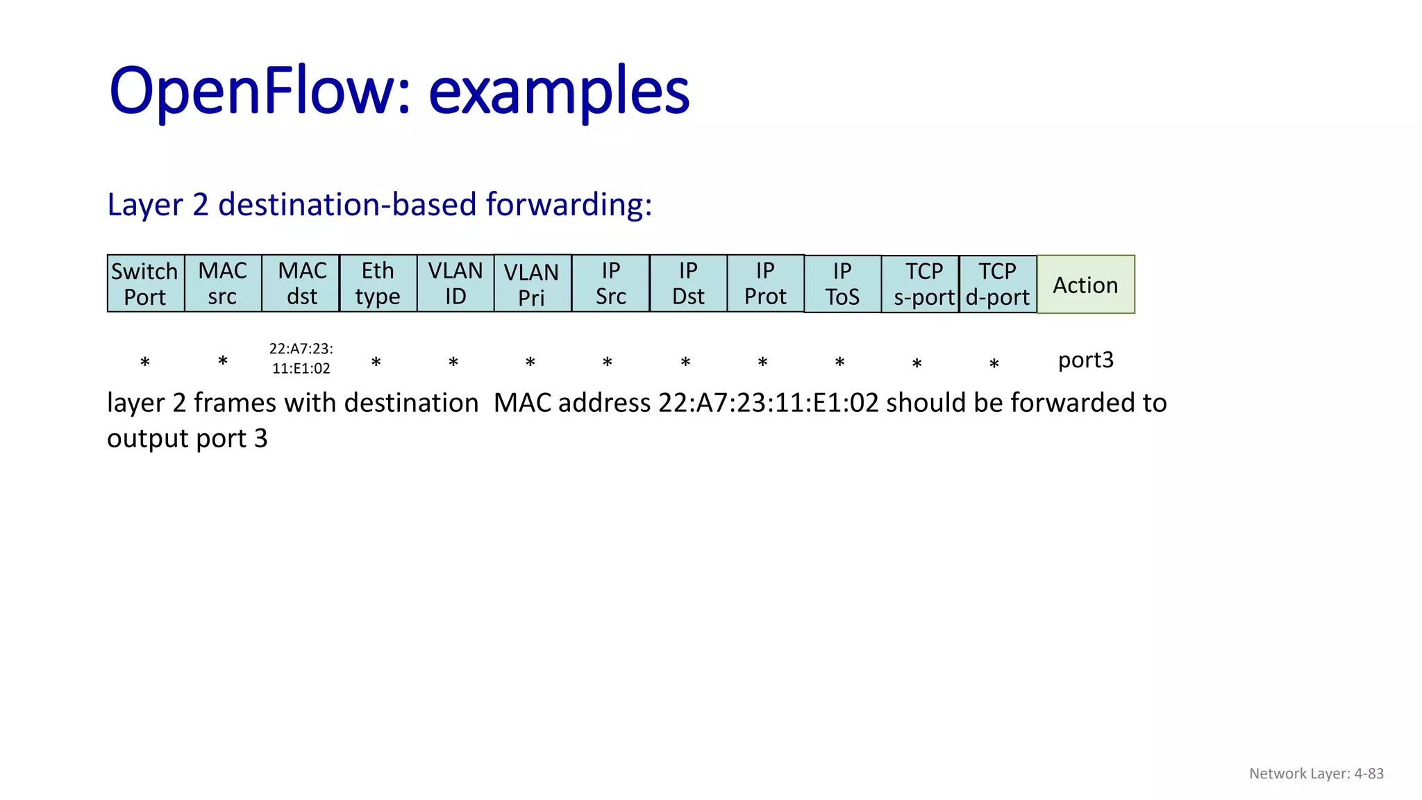 OpenFlow: examples
Layer 2 destination-based forwarding:
layer 2 frames with destination MAC address 22:A7:23:11:E1:02 should be forwarded to
output port 3
* * * * * * * * * port3
22:A7:23:
11:E1:02 * *
Switch
Port
MAC
src
MAC
dst
Eth
type
VLAN
ID
IP
Src
IP
Dst
IP
Prot
TCP
s-port
TCP
d-port Action
VLAN
Pri
IP
ToS
Network Layer: 4-83
 