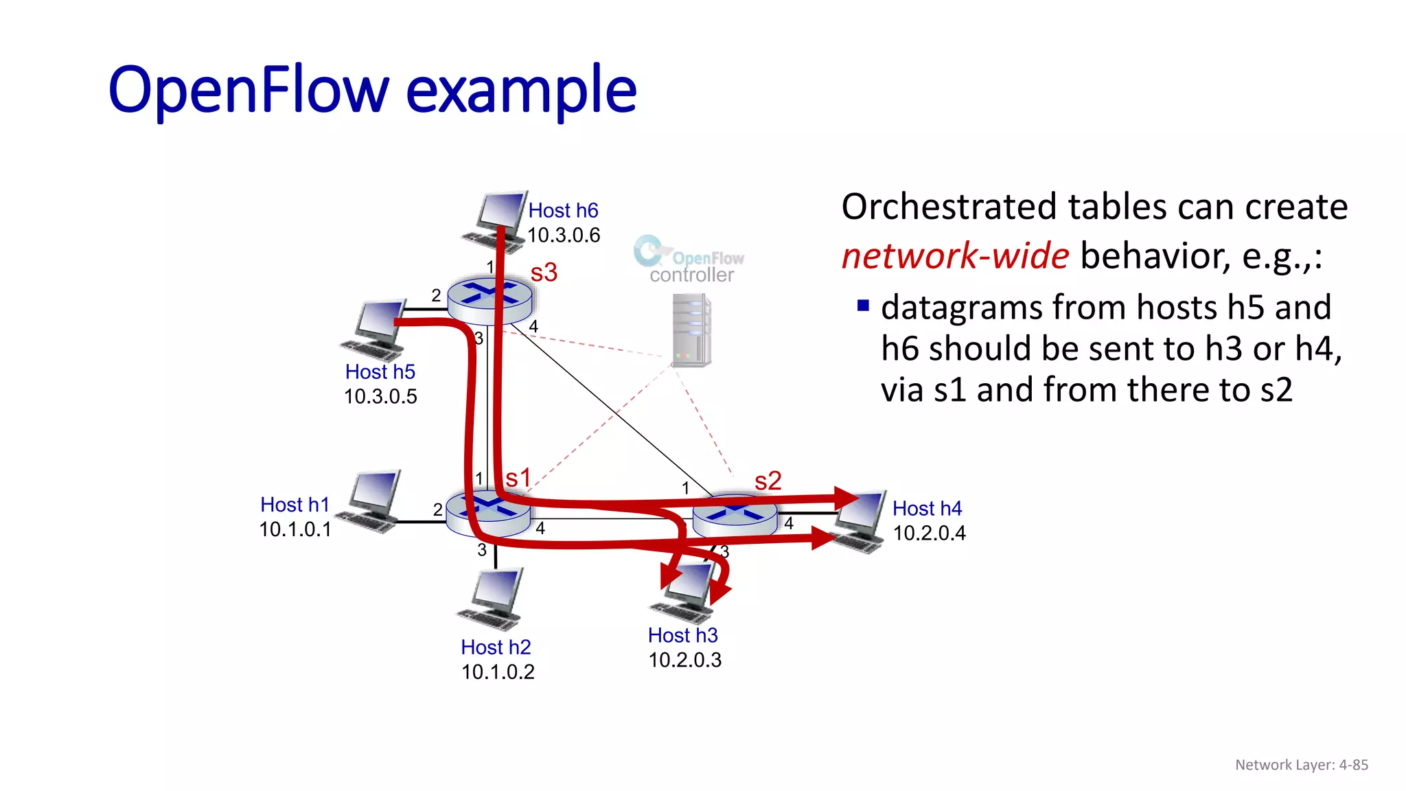 OpenFlow example
Host h1
10.1.0.1
Host h2
10.1.0.2
Host h4
10.2.0.4
Host h3
10.2.0.3
Host h5
10.3.0.5
s1 s2
s3
1
2
3
4
1
2
3
4
1
2
3
4
Host h6
10.3.0.6
controller
Orchestrated tables can create
network-wide behavior, e.g.,:
 datagrams from hosts h5 and
h6 should be sent to h3 or h4,
via s1 and from there to s2
Network Layer: 4-85
 