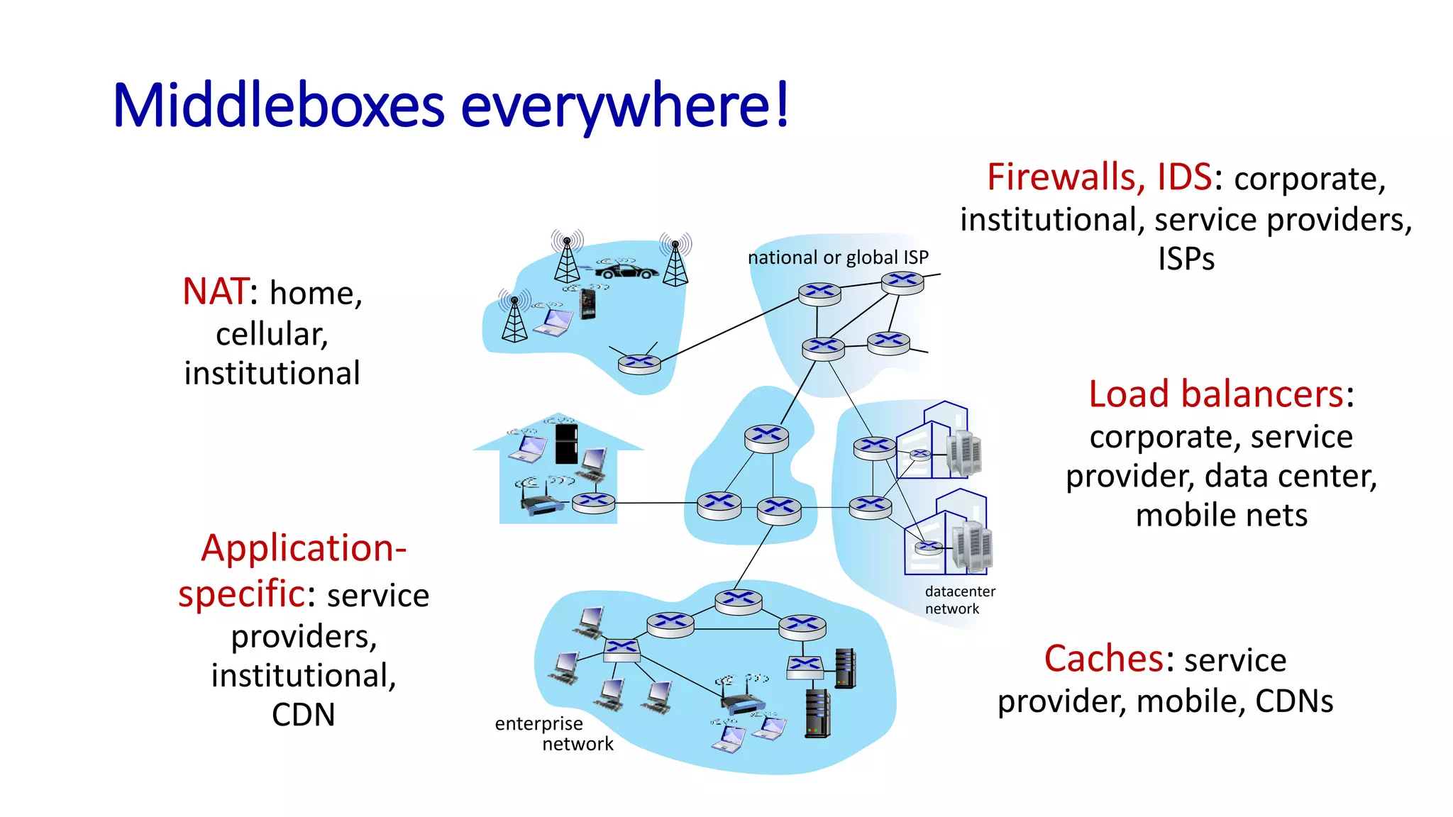 Middleboxes everywhere!
enterprise
network
national or global ISP
datacenter
network
NAT: home,
cellular,
institutional
Firewalls, IDS: corporate,
institutional, service providers,
ISPs
Load balancers:
corporate, service
provider, data center,
mobile nets
Caches: service
provider, mobile, CDNs
Application-
specific: service
providers,
institutional,
CDN
 