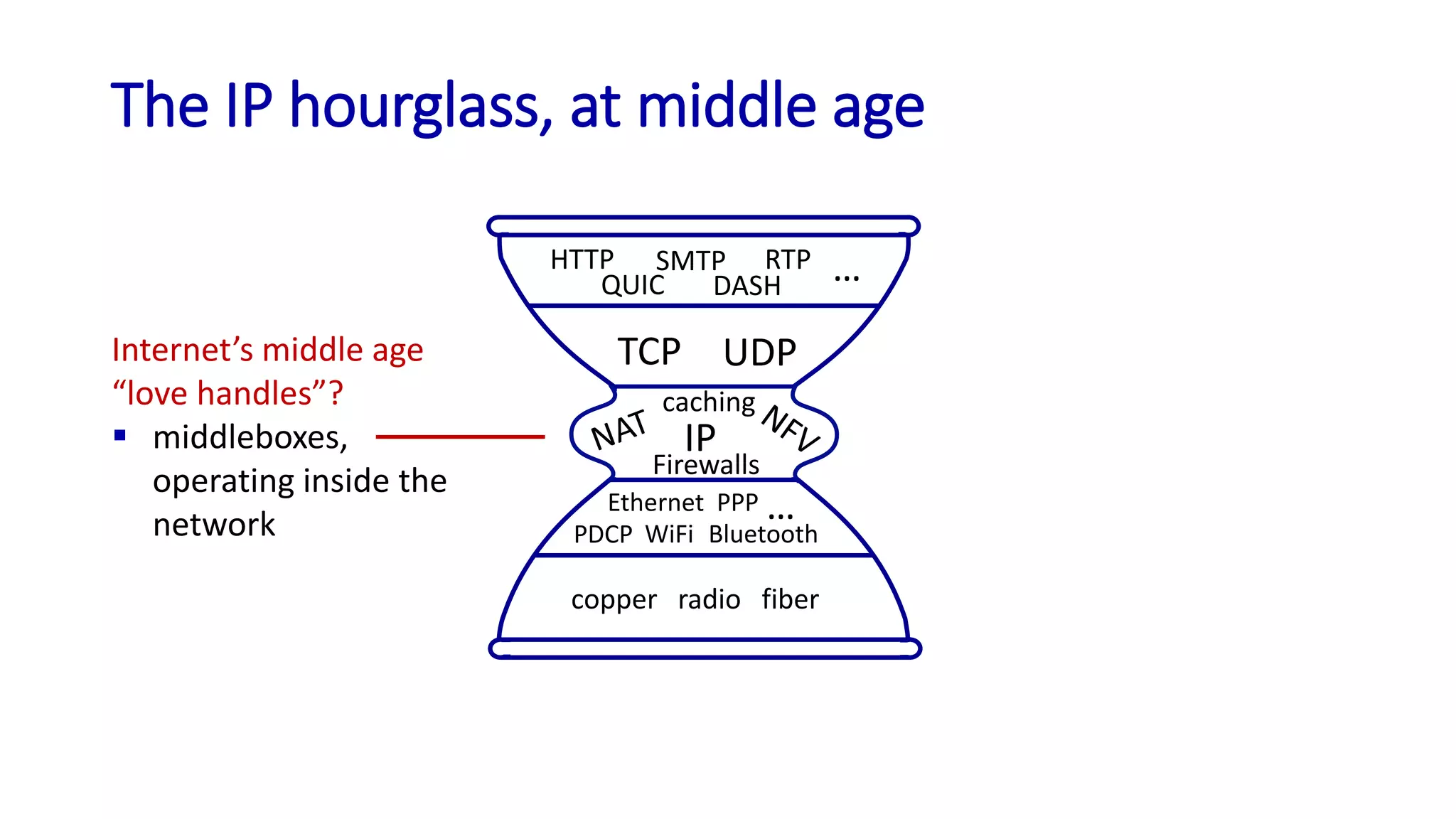 The IP hourglass, at middle age
IP
TCP UDP
HTTP SMTP
QUIC DASH
RTP …
Ethernet
WiFi Bluetooth
PPP
PDCP
…
copper radio fiber
Internet’s middle age
“love handles”?
 middleboxes,
operating inside the
network
Firewalls
caching
 