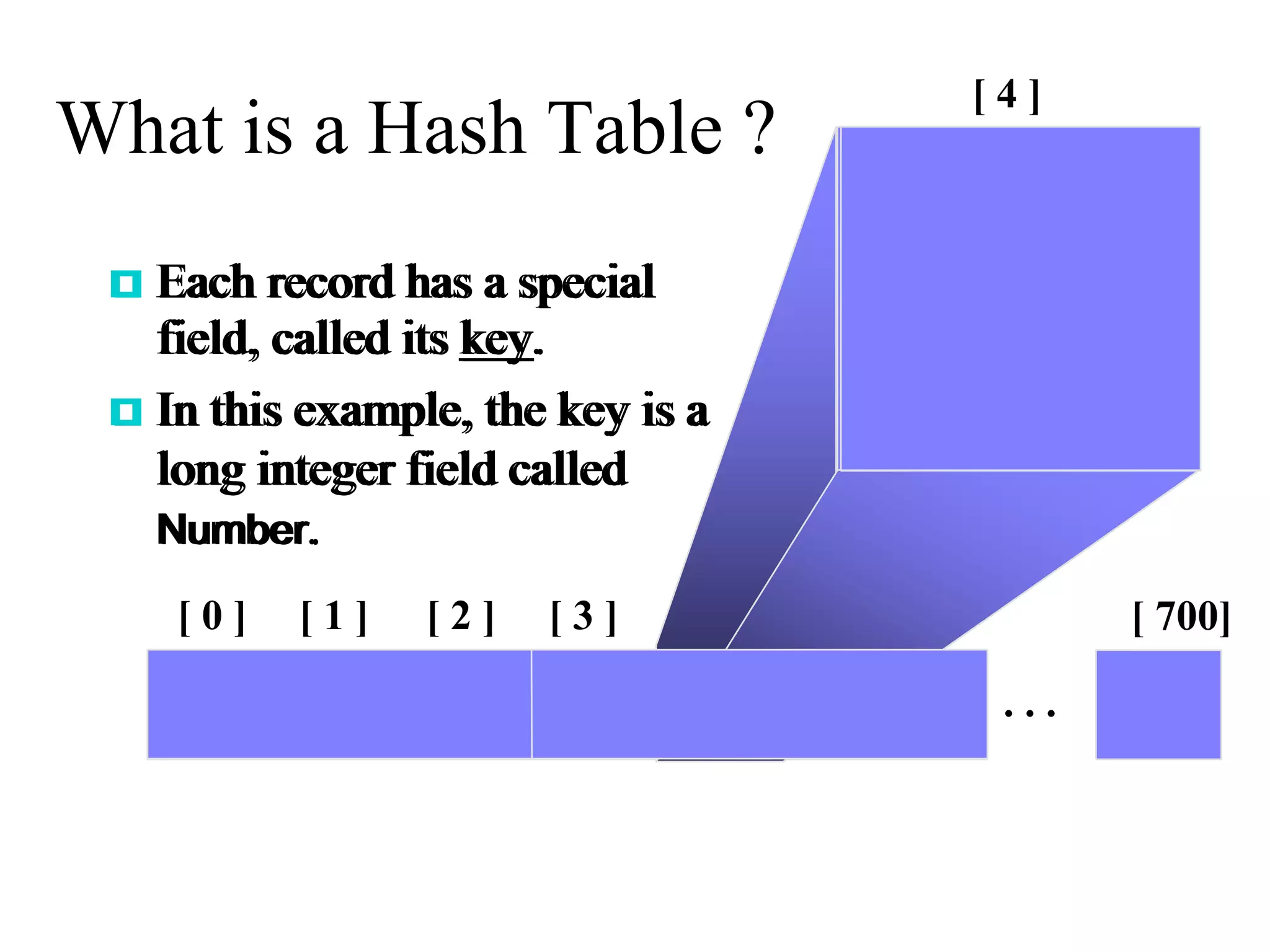 What is a Hash Table ?
 Each record has a special
field, called its key.
 In this example, the key is a
long integer field called
Number.
[ 0 ] [ 1 ] [ 2 ] [ 3 ] [ 4 ] [ 5 ]
. . .
[ 700]
[ 4 ]
Number 506643548
 Each record has a special
field, called its key.
 In this example, the key is a
long integer field called
Number.
 Each record has a special
field, called its key.
 In this example, the key is a
long integer field called
Number.
 