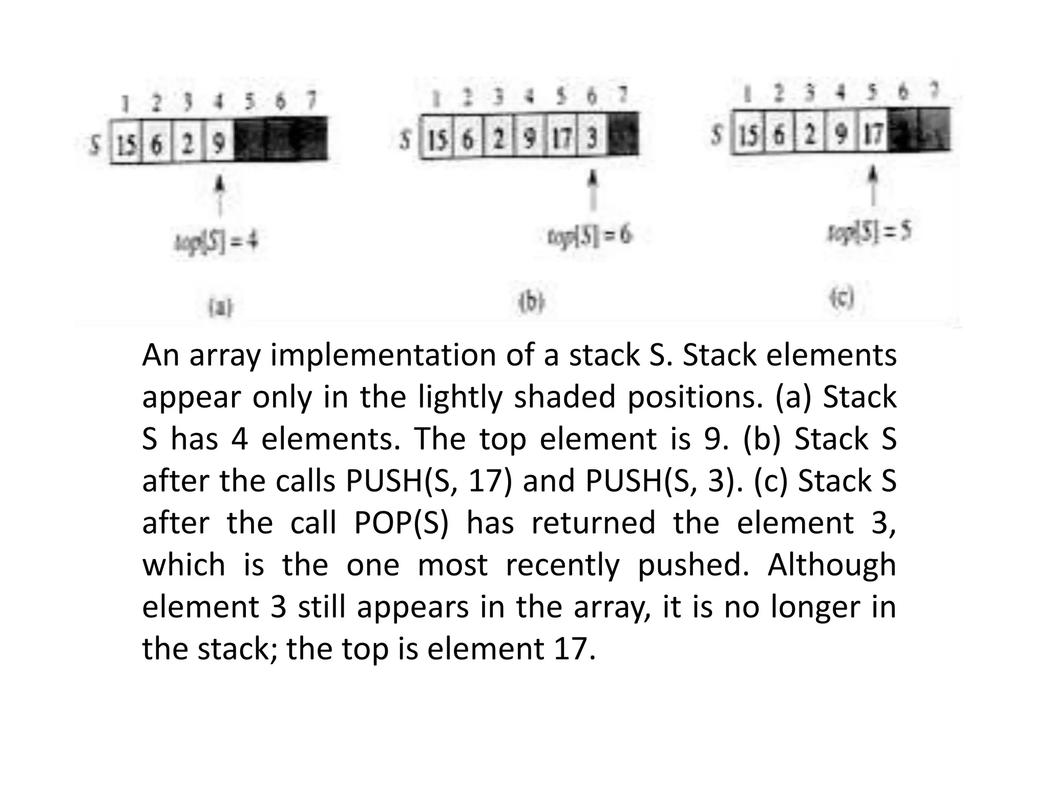 An array implementation of a stack S. Stack elements
appear only in the lightly shaded positions. (a) Stack
S has 4 elements. The top element is 9. (b) Stack S
after the calls PUSH(S, 17) and PUSH(S, 3). (c) Stack S
after the call POP(S) has returned the element 3,
which is the one most recently pushed. Although
element 3 still appears in the array, it is no longer in
the stack; the top is element 17.
 