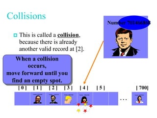 Collisions
 This is called a collision,
because there is already
another valid record at [2].
[ 0 ] [ 1 ] [ 2 ] [ 3 ] [ 4 ] [ 5 ] [ 700]
Number 506643548
Number 233667136
Number 281942902
Number 155778322
. . .
Number 580625685
Number 701466868
When a collision
occurs,
move forward until you
find an empty spot.
 