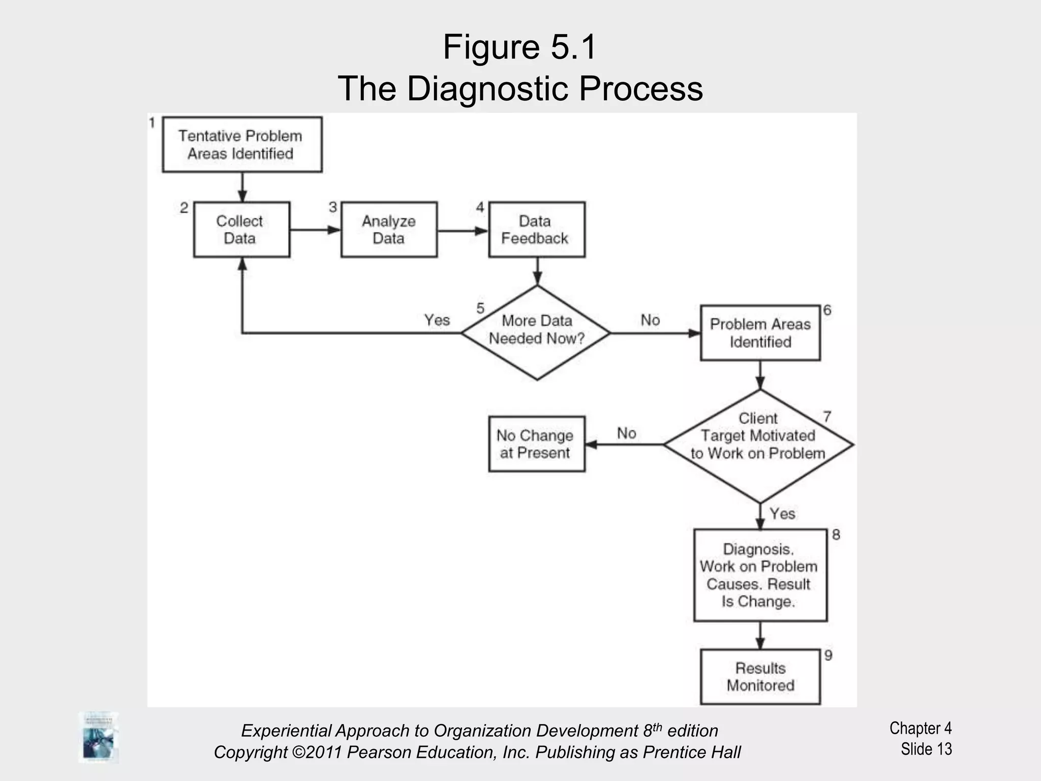 Chapter 4
Slide 13
Figure 5.1
The Diagnostic Process
Experiential Approach to Organization Development 8th edition
Copyright ©2011 Pearson Education, Inc. Publishing as Prentice Hall
 