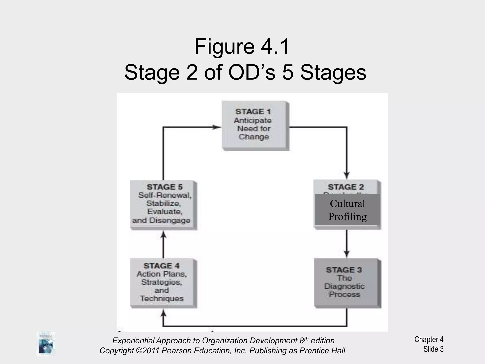 Experiential Approach to Organization Development 8th edition
Copyright ©2011 Pearson Education, Inc. Publishing as Prentice Hall
Chapter 4
Slide 3
Figure 4.1
Stage 2 of OD’s 5 Stages
Cultural
Profiling
 