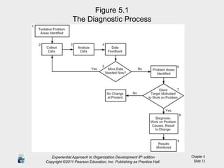 Chapter 4
Slide 13
Figure 5.1
The Diagnostic Process
Experiential Approach to Organization Development 8th edition
Copyright ©2011 Pearson Education, Inc. Publishing as Prentice Hall
 
