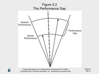 Chapter 4
Slide 16
Figure 5.2
The Performance Gap
Experiential Approach to Organization Development 8th edition
Copyright ©2011 Pearson Education, Inc. Publishing as Prentice Hall
 