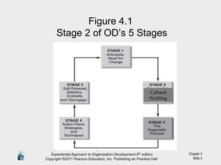 Experiential Approach to Organization Development 8th edition
Copyright ©2011 Pearson Education, Inc. Publishing as Prentice Hall
Chapter 4
Slide 3
Figure 4.1
Stage 2 of OD’s 5 Stages
Cultural
Profiling
 