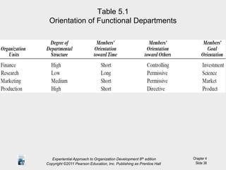 Chapter 4
Slide 38
Table 5.1
Orientation of Functional Departments
Experiential Approach to Organization Development 8th edition
Copyright ©2011 Pearson Education, Inc. Publishing as Prentice Hall
 