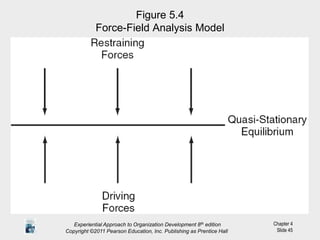 Chapter 4
Slide 45
Figure 5.4
Force-Field Analysis Model
Experiential Approach to Organization Development 8th edition
Copyright ©2011 Pearson Education, Inc. Publishing as Prentice Hall
 