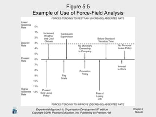 Chapter 4
Slide 46
Figure 5.5
Example of Use of Force-Field Analysis
Experiential Approach to Organization Development 8th edition
Copyright ©2011 Pearson Education, Inc. Publishing as Prentice Hall
 