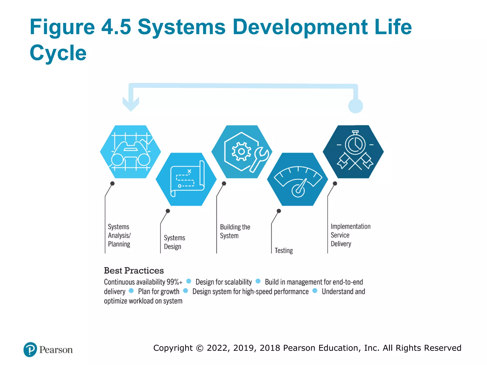 Copyright © 2022, 2019, 2018 Pearson Education, Inc. All Rights Reserved
Figure 4.5 Systems Development Life
Cycle
 