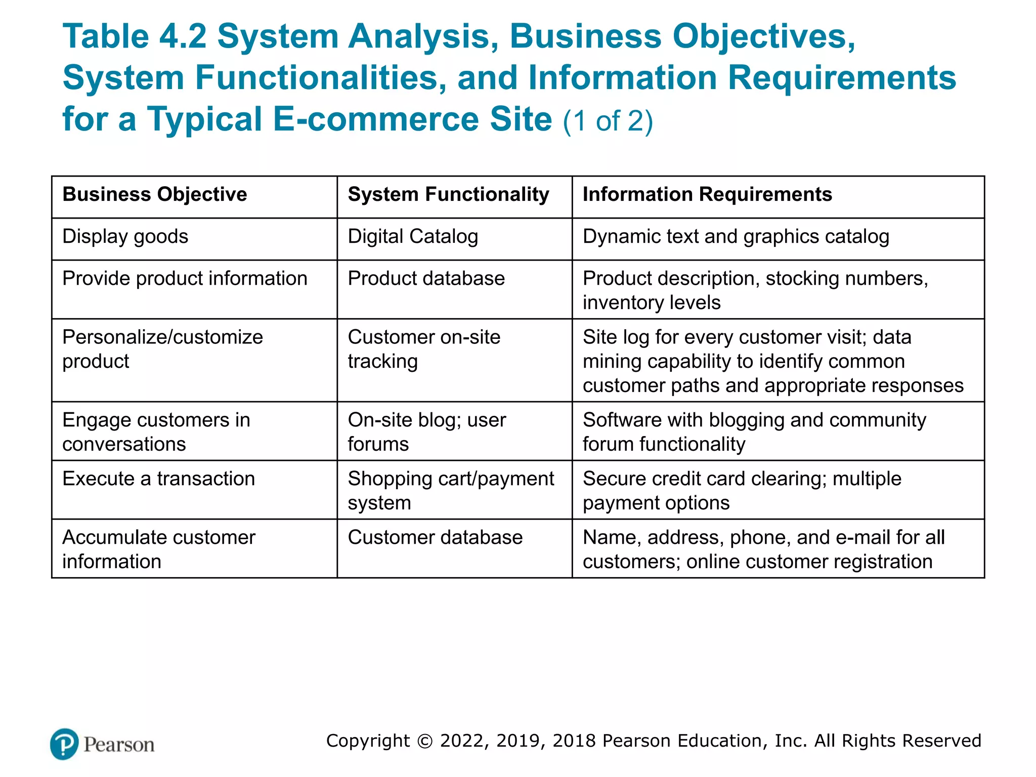Copyright © 2022, 2019, 2018 Pearson Education, Inc. All Rights Reserved
Table 4.2 System Analysis, Business Objectives,
System Functionalities, and Information Requirements
for a Typical E-commerce Site (1 of 2)
Business Objective System Functionality Information Requirements
Display goods Digital Catalog Dynamic text and graphics catalog
Provide product information Product database Product description, stocking numbers,
inventory levels
Personalize/customize
product
Customer on-site
tracking
Site log for every customer visit; data
mining capability to identify common
customer paths and appropriate responses
Engage customers in
conversations
On-site blog; user
forums
Software with blogging and community
forum functionality
Execute a transaction Shopping cart/payment
system
Secure credit card clearing; multiple
payment options
Accumulate customer
information
Customer database Name, address, phone, and e-mail for all
customers; online customer registration
 