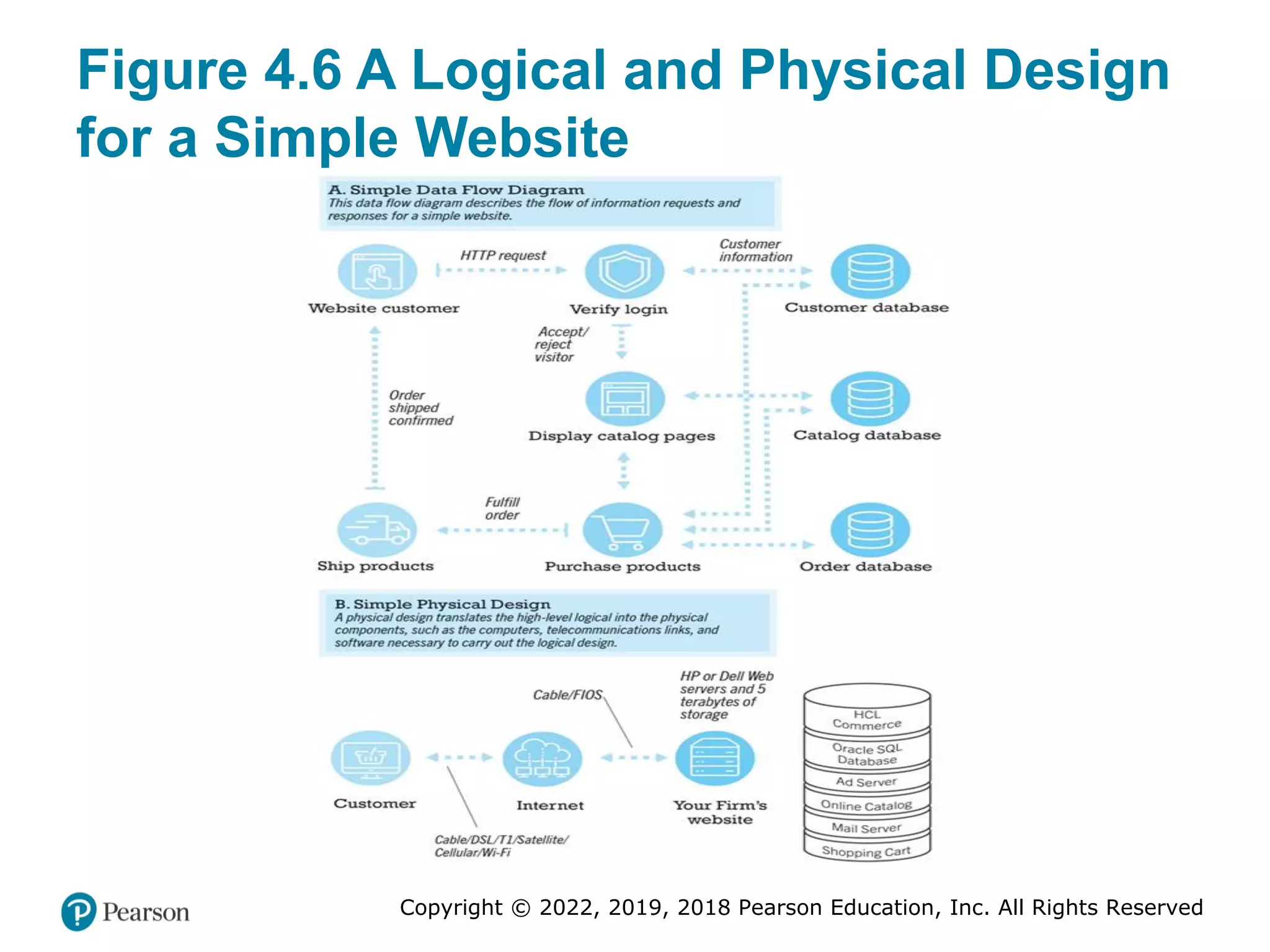 Copyright © 2022, 2019, 2018 Pearson Education, Inc. All Rights Reserved
Figure 4.6 A Logical and Physical Design
for a Simple Website
 