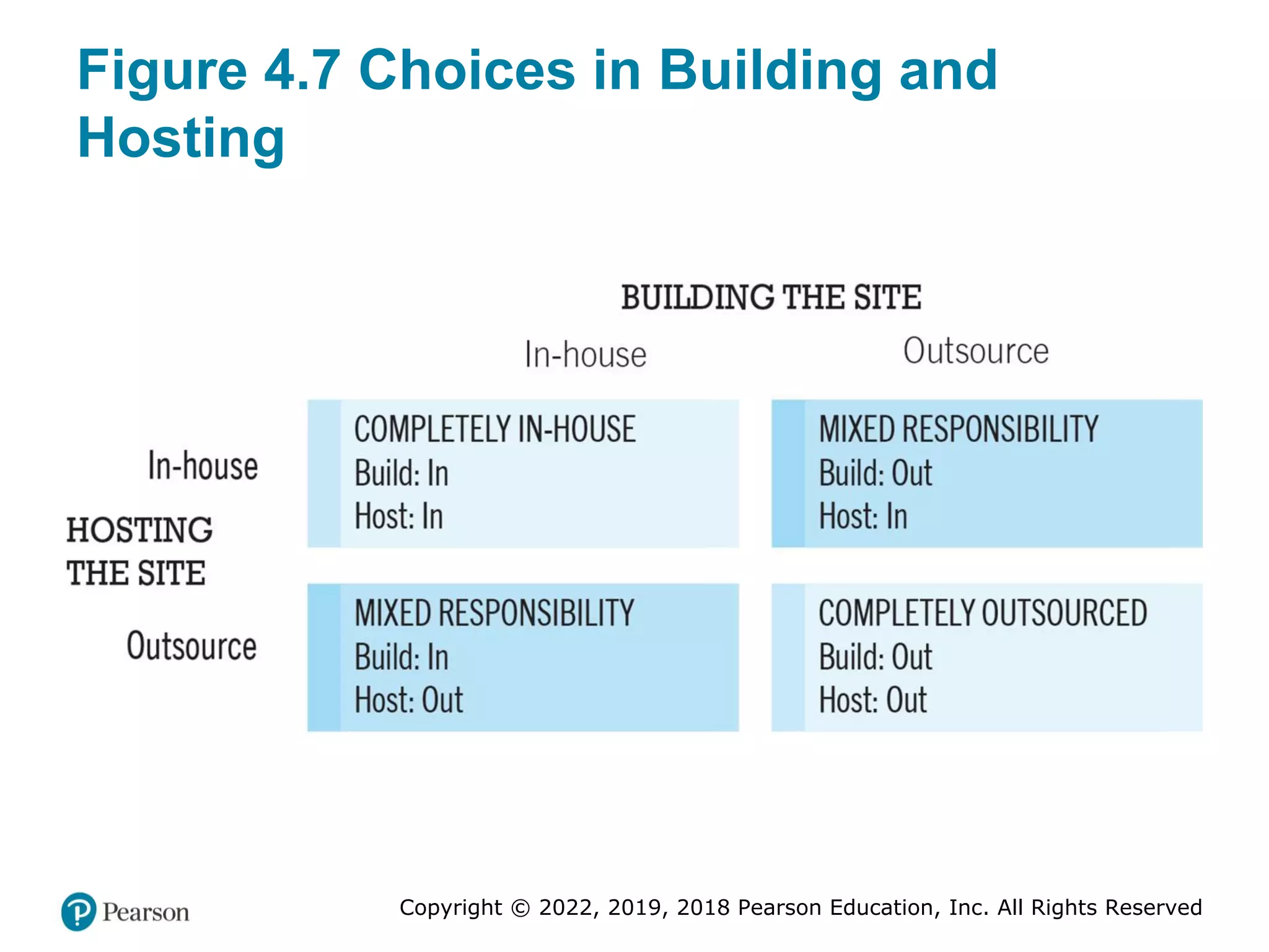 Copyright © 2022, 2019, 2018 Pearson Education, Inc. All Rights Reserved
Figure 4.7 Choices in Building and
Hosting
 