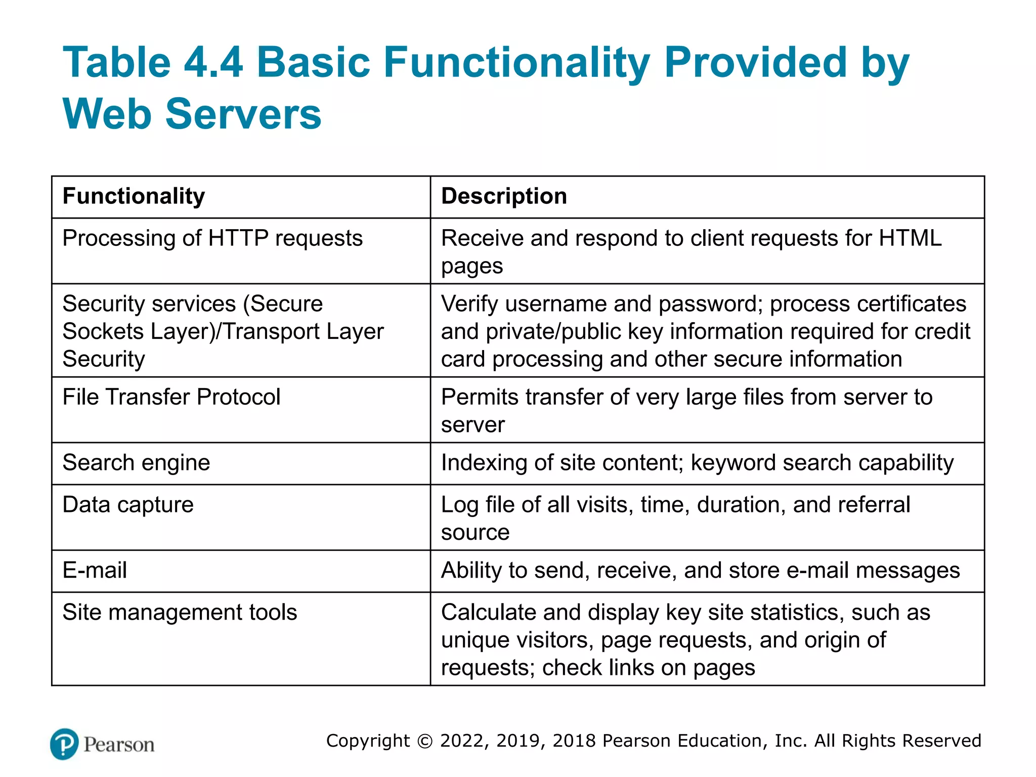 Copyright © 2022, 2019, 2018 Pearson Education, Inc. All Rights Reserved
Table 4.4 Basic Functionality Provided by
Web Servers
Functionality Description
Processing of HTTP requests Receive and respond to client requests for HTML
pages
Security services (Secure
Sockets Layer)/Transport Layer
Security
Verify username and password; process certificates
and private/public key information required for credit
card processing and other secure information
File Transfer Protocol Permits transfer of very large files from server to
server
Search engine Indexing of site content; keyword search capability
Data capture Log file of all visits, time, duration, and referral
source
E-mail Ability to send, receive, and store e-mail messages
Site management tools Calculate and display key site statistics, such as
unique visitors, page requests, and origin of
requests; check links on pages
 