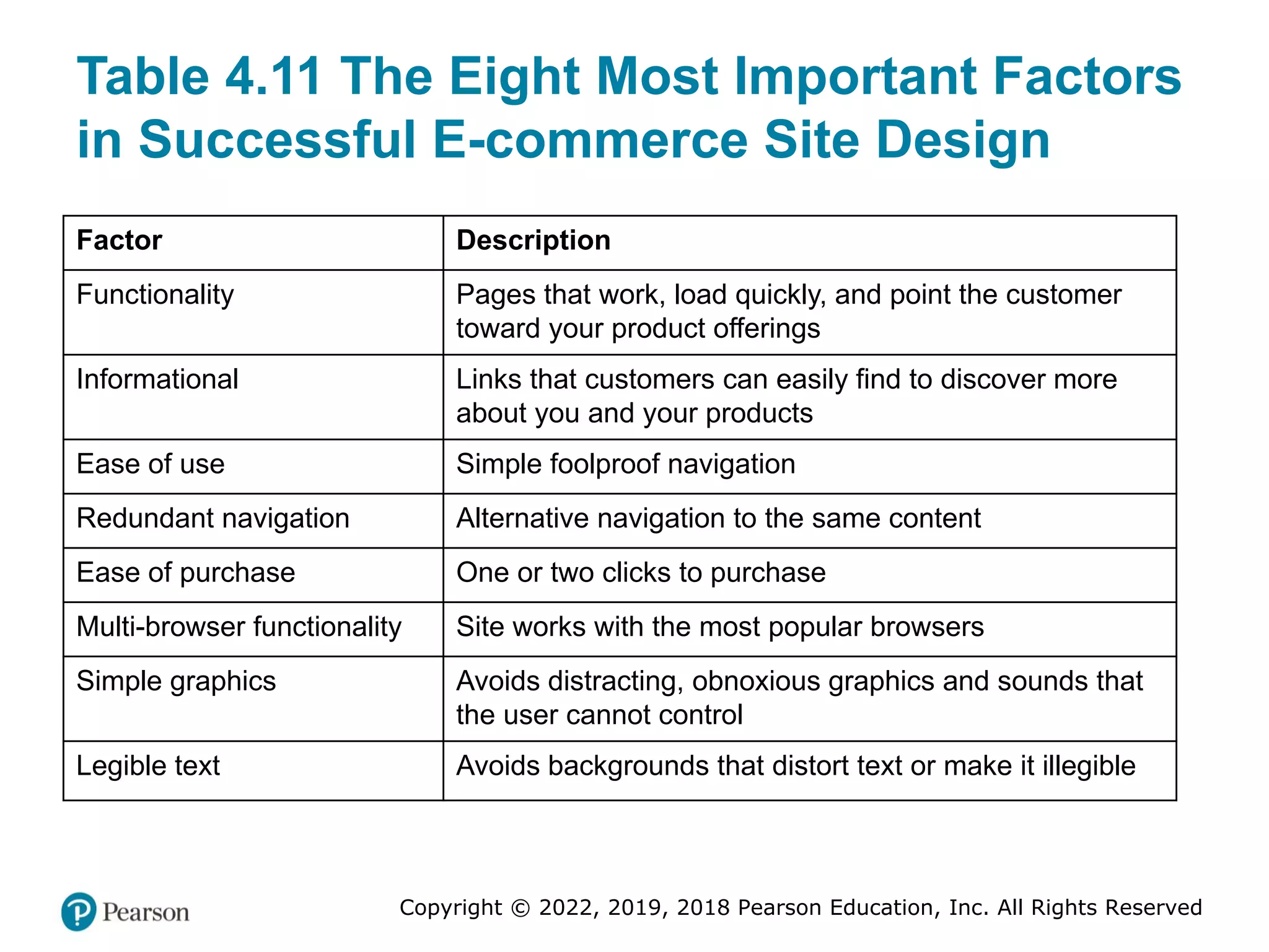 Copyright © 2022, 2019, 2018 Pearson Education, Inc. All Rights Reserved
Table 4.11 The Eight Most Important Factors
in Successful E-commerce Site Design
Factor Description
Functionality Pages that work, load quickly, and point the customer
toward your product offerings
Informational Links that customers can easily find to discover more
about you and your products
Ease of use Simple foolproof navigation
Redundant navigation Alternative navigation to the same content
Ease of purchase One or two clicks to purchase
Multi-browser functionality Site works with the most popular browsers
Simple graphics Avoids distracting, obnoxious graphics and sounds that
the user cannot control
Legible text Avoids backgrounds that distort text or make it illegible
 
