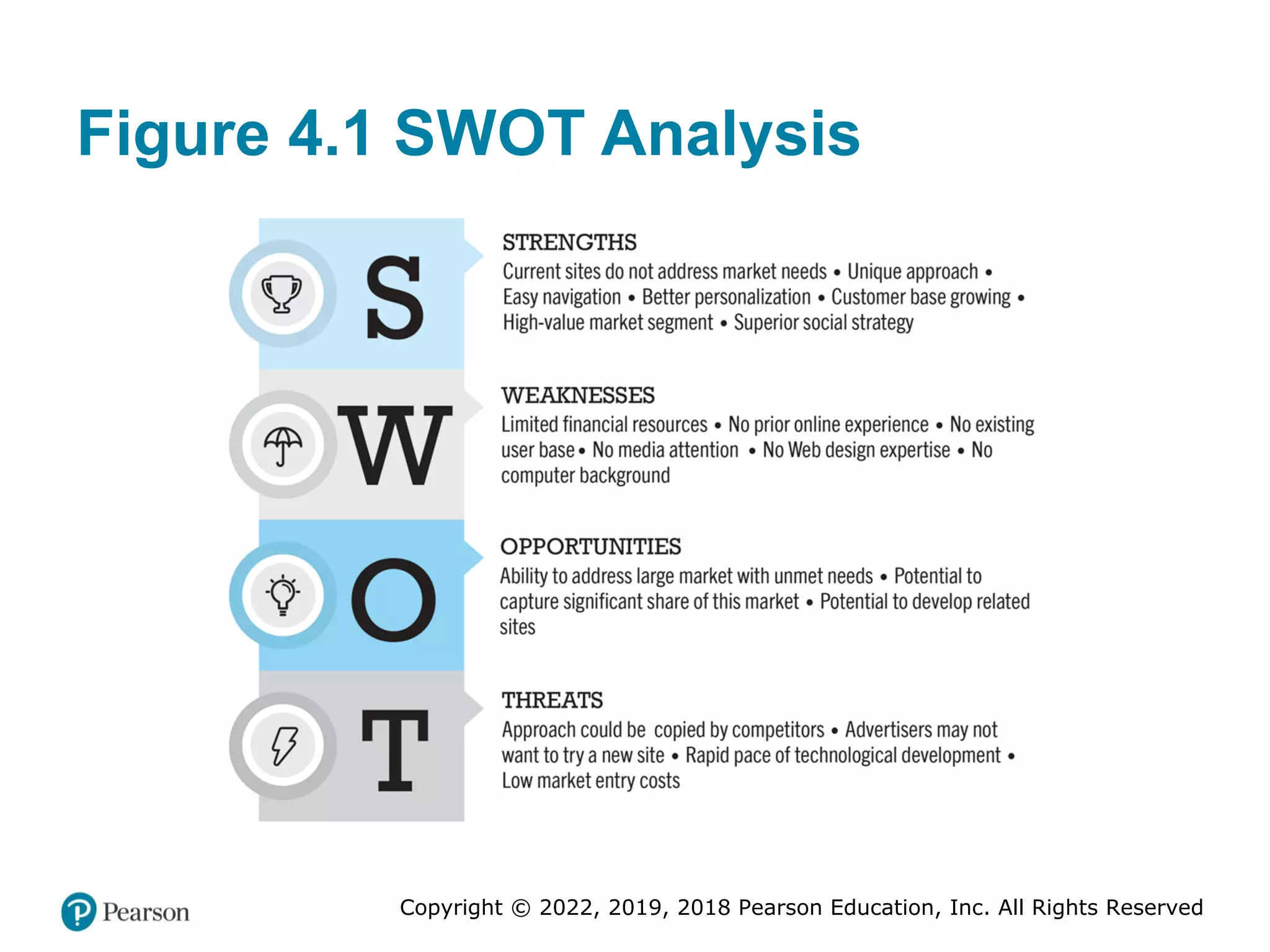 Copyright © 2022, 2019, 2018 Pearson Education, Inc. All Rights Reserved
Figure 4.1 SWOT Analysis
 