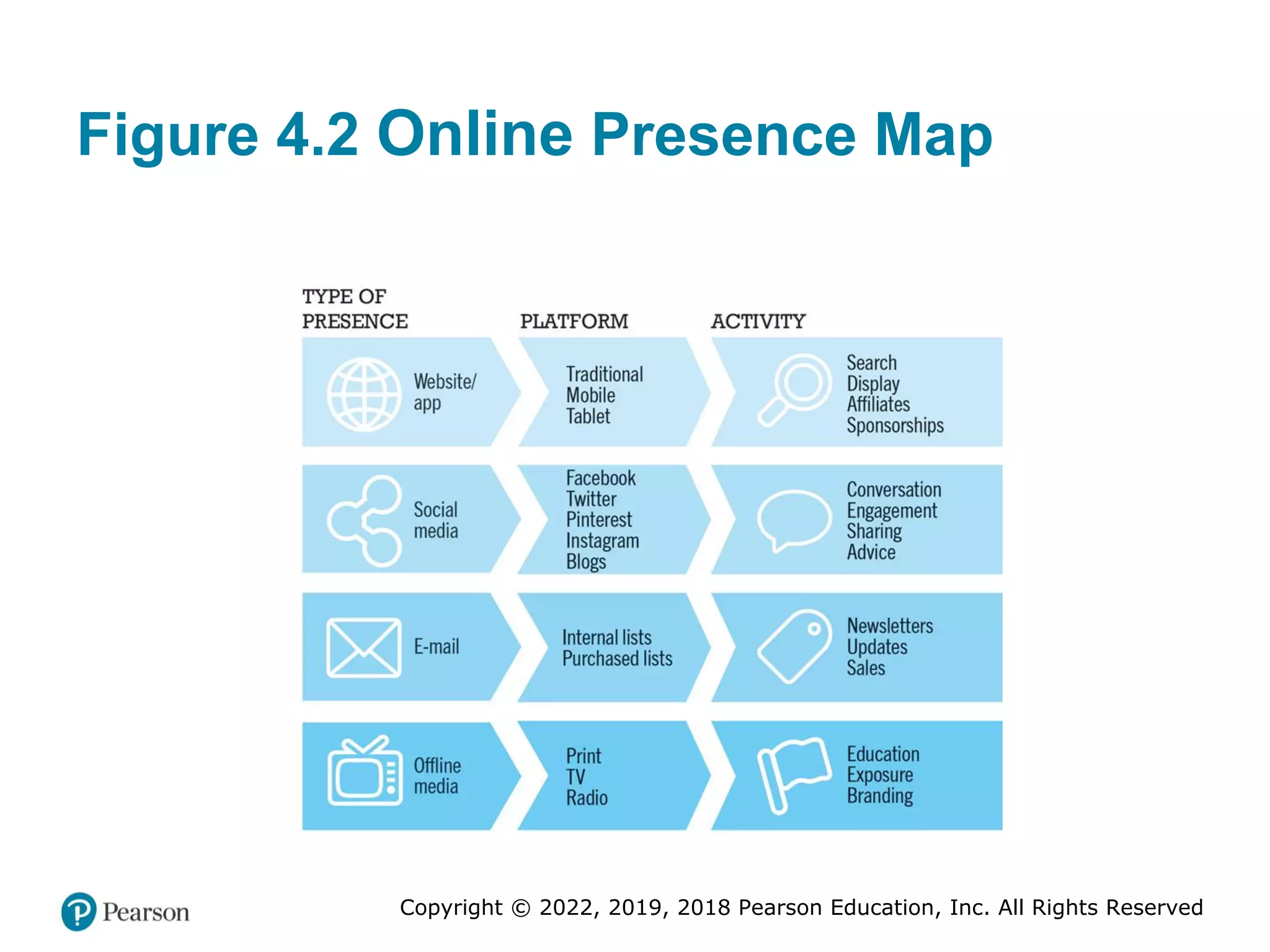 Copyright © 2022, 2019, 2018 Pearson Education, Inc. All Rights Reserved
Figure 4.2 Online Presence Map
 